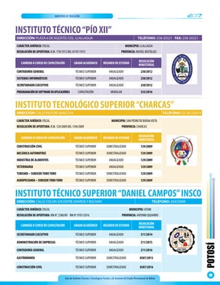 Guía de Institutos Técnicos y Tecnológicos Fiscales y de Convenio del Estado Plurinacional de Bolivia
2017MINISTERIO DE EDUCACIÓN
POTOSÍ
59
DIRECCIÓN: PLAZA 6 DE AGOSTO, COL. LLALLAGUA TELÉFONO: 258-20321 FAX: 258-20321
INSTITUTOTÉCNICO“PÍO XII”
CARRERA O CURSO DE CAPACITACIÓN GRADO ACADÉMICO RÉGIMEN DE ESTUDIO
RESOLUCIÓN
MINISTERIAL
CONTADURÍA GENERAL TÉCNICO SUPERIOR ANUALIZADO 230/2012
SISTEMAS INFORMÁTICOS TÉCNICO SUPERIOR ANUALIZADO 230/2012
SECRETARIADO EJECUTIVO TÉCNICO SUPERIOR ANUALIZADO 230/2012
PROGRAMACIÓNDESOFTWAREENAPLICACIÓNES CAPACITACIÓN MODULAR 533/2016
CARÁCTER JURÍDICO: FISCAL MUNICIPIO: LLALLAGUA
RESOLUCIÓN DE APERTURA: R.M. 778/1972 DEL 07/07/1972 PROVINCIA: RAFAEL BUSTILLOS
DIRECCIÓN: CALLE PASTOR SAINZ S/N TELÉFONO: 02-26132014
INSTITUTOTECNOLÓGICO SUPERIOR“CHARCAS”
CARRERA O CURSO DE CAPACITACIÓN GRADO ACADÉMICO RÉGIMEN DE ESTUDIO
RESOLUCIÓN
MINISTERIAL
CONSTRUCCIÓN CIVIL TÉCNICO SUPERIOR SEMESTRALIZADO 129/2009
MECÁNICA AUTOMOTRIZ TÉCNICO SUPERIOR SEMESTRALIZADO 129/2009
INDUSTRIA DE ALIMENTOS TÉCNICO SUPERIOR ANUALIZADO 129/2009
VETERINARIA TÉCNICO SUPERIOR ANUALIZADO 129/2009
TURISMO – SUBSEDETOROTORO TÉCNICO SUPERIOR SEMESTRALIZADO 129/2009
AGROPECUARIA–SUBSEDETOROTORO TÉCNICO SUPERIOR SEMESTRALIZADO 129/2009
CARÁCTER JURÍDICO: FISCAL MUNICIPIO: SAN PEDRO DE BUENAVISTA
RESOLUCIÓN DE APERTURA: R.M. 129/2009 DEL 1/04/2009 PROVINCIA: CHARCAS
DIRECCIÓN: CALLE COLON S/N ENTRE AVAROAY BOLIVAR TELÉFONO: 26933899
INSTITUTOTÉCNICO SUPERIOR“DANIEL CAMPOS”INSCO
CARÁCTER JURÍDICO: FISCAL MUNICIPIO: UYUNI
RESOLUCIÓN DE APERTURA: RM N° 2380/89 RM N° 0707/2016 PROVINCIA: ANTONIO QUIJARRO
CARRERA O CURSO DE CAPACITACIÓN GRADO ACADÉMICO RÉGIMEN DE ESTUDIO
RESOLUCIÓN
MINISTERIAL
SECRETARIADO EJECUTIVO TÉCNICO SUPERIOR ANUALIZADO 211/2014
ADMINISTRACIÓN DE EMPRESAS TÉCNICO SUPERIOR ANUALIZADO 211/2015
CONTADURÍA GENERAL TÉCNICO SUPERIOR ANUALIZADO 211/2016
GASTRONOMÍA TÉCNICO SUPERIOR SEMESTRALIZADO 0587/2015
CONSTRUCCIÓN CIVIL TÉCNICO SUPERIOR SEMESTRALIZADO 0587/2016
 