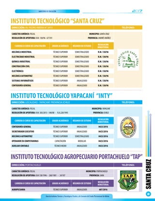 Guía de Institutos Técnicos y Tecnológicos Fiscales y de Convenio del Estado Plurinacional de Bolivia
2017MINISTERIO DE EDUCACIÓN
SANTACRUZ
65
INSTITUTOTECNOLÓGICO“SANTA CRUZ”
CARRERA O CURSO DE CAPACITACIÓN GRADO ACADÉMICO RÉGIMEN DE ESTUDIO
RESOLUCIÓN
MINISTERIAL
MECÁNICA INDUSTRIAL TÉCNICO SUPERIOR SEMESTRALIZADO R.M. 138/96
ELECTRICIDAD INDUSTRIAL TÉCNICO SUPERIOR SEMESTRALIZADO R.M. 138/96
QUÍMICA INDUSTRIAL TÉCNICO SUPERIOR SEMESTRALIZADO R.M. 138/96
CONSTRUCCIÓN CIVIL TÉCNICO SUPERIOR SEMESTRALIZADO R.M. 138/96
ELECTRÓNICA TÉCNICO SUPERIOR SEMESTRALIZADO R.M. 138/96
MECÁNICA AUTOMOTRIZ TÉCNICO SUPERIOR SEMESTRALIZADO R.M. 138/96
SISTEMAS INFORMÁTICOS TÉCNICO SUPERIOR ANUALIZADO R.M. 138/96
CONTADURÍA GENERAL TÉCNICO SUPERIOR ANUALIZADO R.M. 138/96
CARÁCTER JURÍDICO: FISCAL MUNICIPIO: SANTA CRUZ
RESOLUCIÓN DE APERTURA: R.M. 138/96 - 677/01 PROVINCIA: ANDRÉS IBÁÑEZ
DIRECCIÓN: AV. PEDRO RIBERA N° 3415	 TELÉFONO:
DIRECCIÓN: LOCALIDAD -YAPACANÍ PROVINCIA ICHILO TELÉFONO:
INSTITUTOTECNOLÓGICOYAPACANÍ “INTY”
CARRERA O CURSO DE CAPACITACIÓN GRADO ACADÉMICO RÉGIMEN DE ESTUDIO
RESOLUCIÓN
MINISTERIAL
CONTADURÍA GENERAL TÉCNICO SUPERIOR ANUALIZADO 0425/2016
SECRETARIADO EJECUTIVO TÉCNICO SUPERIOR ANUALIZADO 0425/2016
MECÁNICA AUTOMOTRIZ TÉCNICO SUPERIOR SEMESTRALIZADO 0425/2016
OPERADOR EN COMPUTADORAS CAPACITACIÓN MODULAR 0425/2016
AUXILIAR CONTABLE TÉCNICO MEDIO ANUALIZADO 0425/2016
CARÁCTER JURÍDICO: FISCAL MUNICIPIO: YAPACANÍ
RESOLUCIÓN DE APERTURA: R.M. 583/2013 - 548/08 - R.A.220/1993 PROVINCIA: ICHILO
DIRECCIÓN: PORTACHUELO TELÉFONO:
INSTITUTOTECNOLÓGICOAGROPECUARIOPORTACHUELO“TAP”
CARRERA O CURSO DE CAPACITACIÓN GRADO ACADÉMICO RÉGIMEN DE ESTUDIO
RESOLUCIÓN
MINISTERIAL
AGROPECUARIA TÉCNICO SUPERIOR ANUALIZADO 687/2016
CARÁCTER JURÍDICO: FISCAL MUNICIPIO: PORTACHUELO
RESOLUCIÓN DE APERTURA: R.M 138/1996 - 260/1981 - 247/07 PROVINCIA: SARA
 