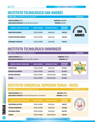 2017 MINISTERIO DE EDUCACIÓN
Guía de Institutos Técnicos y Tecnológicos Fiscales y de Convenio del Estado Plurinacional de Bolivia
TARIJA
76
INSTITUTO COMERCIAL SUPERIORTARIJA - INCOS
CARRERA O CURSO DE CAPACITACIÓN GRADO ACADÉMICO RÉGIMEN DE ESTUDIO
RESOLUCIÓN
MINISTERIAL
SECRETARIADO EJECUTIVO TÉCNICO SUPERIOR ANUALIZADO 150/2017
SISTEMAS INFORMÁTICOS TÉCNICO SUPERIOR ANUALIZADO 569/2009
CONTADURÍA GENERAL TÉCNICO SUPERIOR ANUALIZADO 624/1981
TURISMO TÉCNICO SUPERIOR SEMESTRALIZADO 150/2017
CARÁCTER JURÍDICO: FISCAL MUNICIPIO: TARIJA
RESOLUCIÓN DE APERTURA: R.M. 624/1981 DEL 08/10/1981 R.M.150/2017 PROVINCIA: CERCADO
DIRECCIÓN: AV. LA PAZ esq. MEMBRILLOS S/N TELÉFONO: 66-49455
INSTITUTOTECNOLÓGICO SAN ANDRÉS
CARRERA O CURSO DE CAPACITACIÓN GRADO ACADÉMICO RÉGIMEN DE ESTUDIO
RESOLUCIÓN
MINISTERIAL
AGRICULTURA ECOLÓGICA TÉCNICO SUPERIOR ANUALIZADO 740/2014
GESTIÓN DE RECURSOS HÍDRICOS TÉCNICO SUPERIOR ANUALIZADO 740/2014
VETERINARIAY ZOOTECNIA TÉCNICO SUPERIOR ANUALIZADO 740/2014
CARÁCTER JURÍDICO: FISCAL MUNICIPIO: SAN ANDRÉS
RESOLUCIÓN DE APERTURA: R.M. 740/2014 DEL 26/09/2014 PROVINCIA: CERCADO
DIRECCIÓN: COMUNIDAD DE SAN ANDRÉS TELÉFONO:
INSTIT
UTO TECNOL
ÓGICO
SAN
ANDRES
INSTITUTOTECNOLÓGICO EMBOROZÚ
CARRERA O CURSO DE CAPACITACIÓN GRADO ACADÉMICO RÉGIMEN DE ESTUDIO
RESOLUCIÓN
MINISTERIAL
AGROPECUARIA TÉCNICO SUPERIOR ANUALIZADO 657/2015
INDUSTRIA DE ALIMENTOS TÉCNICO SUPERIOR ANUALIZADO 657/2015
MECÁNICA INDUSTRIAL TÉCNICO SUPERIOR SEMESTRALIZADO 657/2015
TURISMO TÉCNICO SUPERIOR SEMESTRALIZADO 657/2015
CARÁCTER JURÍDICO: FISCAL MUNICIPIO: PADCAYA
RESOLUCIÓN DE APERTURA: R.M. 657/20153 DEL 26/08/2015 PROVINCIA: ARCE
DIRECCIÓN: COMUNIDAD DE EMBOROZÚ TELÉFONO:
 