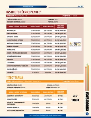 CHUQUISACA
93
Guía de Institutos Técnicos y Tecnológicos Privados del Estado Plurinacional de Bolivia
2017MINISTERIO DE EDUCACIÓN
INSTITUTOTÉCNICO“ENTEC”
CARRERA O CURSO DE CAPACITACIÓN GRADO ACADÉMICO RÉGIMEN DE ESTUDIO
RESOLUCIÓN
MINISTERIAL
MERCADOTECNIA TÉCNICO SUPERIOR SEMESTRALIZADO 299/2011 y 226/2013
COMERCIO EXTERIOR TÉCNICO SUPERIOR SEMESTRALIZADO 299/2011 y 226/2013
CONTADURÍA GENERAL TÉCNICO SUPERIOR SEMESTRALIZADO 299/2011 y 226/2013
ADMINISTRACIÓN DE EMPRESAS TÉCNICO SUPERIOR SEMESTRALIZADO 299/2011 y 226/2013
MANTENIMIENTO INDUSTRIAL TÉCNICO SUPERIOR SEMESTRALIZADO 299/2011 y 226/2013
DISEÑO DE INTERIORES TÉCNICO SUPERIOR SEMESTRALIZADO 299/2011 y 226/2013
DISEÑO GRÁFICO TÉCNICO SUPERIOR SEMESTRALIZADO 299/2011 y 226/2013
ANALISTAY PROGRAMADOR DE SISTEMAS TÉCNICO SUPERIOR SEMESTRALIZADO 299/2011 y 226/2013
INFORMÁTICA EMPRESARIAL TÉCNICO SUPERIOR SEMESTRALIZADO 299/2011 y 226/2013
PARVULARIA TÉCNICO SUPERIOR SEMESTRALIZADO 299/2011 y 226/2013
GASTRONOMÍA TÉCNICO SUPERIOR SEMESTRALIZADO 299/2011 y 226/2013
ADMINISTRACIÓNTURÍSTICAY HOTELERÍA TÉCNICO SUPERIOR SEMESTRALIZADO 299/2011 y 226/2013
CONSTRUCCIÓN CIVIL TÉCNICO SUPERIOR SEMESTRALIZADO 299/2011 y 226/2013
ENFERMERÍA TÉCNICO MEDIO ANUALIZADO 299/2011 y 226/2013
CARÁCTER JURÍDICO: PRIVADO MUNICIPIO: SUCRE
RESOLUCIÓN DE APERTURA: 380/2009 PROVINCIA: OROPEZA
DIRECCIÓN: Adolfo Vilar No. 138 TELÉFONO: 64 - 60878
“ITEC”TARIJA
DIRECCIÓN: Monteagudo: Calle Vicente Carrasco No. 7 TELÉFONO: (0104) 6472771
CARRERA O CURSO DE CAPACITACIÓN GRADO ACADÉMICO RÉGIMEN DE ESTUDIO
RESOLUCIÓN
MINISTERIAL
SECRETARIADO ADMINISTRATIVO TÉCNICO MEDIO SEMESTRALIZADO 811/2013
AUXILIAR CONTABLE TÉCNICO MEDIO SEMESTRALIZADO 811/2013
REPARACIÓNY MANTENIMIENTO DE
COMPUTADORAS
CAPACITACIÓN MODULAR 811/2013
OPERADOR DE PAQUETES CAPACITACIÓN MODULAR 811/2013
DACTILOGRAFÍA COMPUTARIZADA CAPACITACIÓN MODULAR 811/2013
CARÁCTER JURÍDICO: PRIVADO MUNICIPIO: MONTEAGUDO
RESOLUCIÓN DE APERTURA: 600/1995 PROVINCIA: HERNANDO SILES
“INTEC”
TARIJA
 
