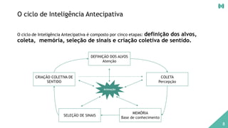 O ciclo de Inteligência Antecipativa
O ciclo de Inteligência Antecipativa é composto por cinco etapas: definição dos alvos,
coleta, memória, seleção de sinais e criação coletiva de sentido.
DEFINIÇÃO DOS ALVOS
Atenção
COLETA
Percepção
MEMÓRIA
Base de conhecimento
SELEÇÃO DE SINAIS
CRIAÇÃO COLETIVA DE
SENTIDO
Animação
8
 