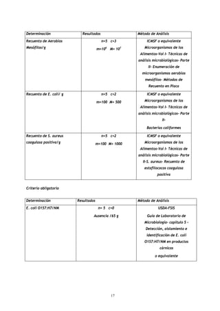 Determinación              Resultados                 Método de Análisis
Recuento de Aerobios                    n=5 c=3            ICMSF o equivalente
Mesófilos/g                           m=106 M= 107       Microorganismos de los
                                                       Alimentos-Vol I- Técnicas de
                                                      análisis microbiológicos- Parte
                                                            II- Enumeración de
                                                        microorganismos aerobios
                                                          mesófilos- Métodos de
                                                            Recuento en Placa

Recuento de E. coli/ g                  n=5 c=2            ICMSF o equivalente

                                      m=100 M= 500       Microorganismos de los
                                                       Alimentos-Vol I- Técnicas de
                                                      análisis microbiológicos- Parte
                                                                    II-

                                                           Bacterias coliformes

Recuento de S. aureus                   n=5 c=2            ICMSF o equivalente
coagulasa positiva/g                  m=100 M= 1000      Microorganismos de los
                                                       Alimentos-Vol I- Técnicas de
                                                      análisis microbiológicos- Parte
                                                         II-S. aureus- Recuento de
                                                         estafilococos coagulasa
                                                                 positiva


Criterio obligatorio


Determinación            Resultados                   Método de Análisis
E. coli O157:H7/NM                     n= 5 c=0                   USDA-FSIS

                                  Ausencia /65 g           Guía de Laboratorio de
                                                         Microbiología- capítulo 5 –
                                                          Detección, aislamiento e
                                                           identificación de E. coli
                                                         O157:H7/NM en productos
                                                                   cárnicos

                                                                o equivalente




                                             17
 