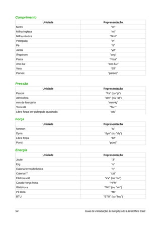 Comprimento 
Unidade Representação 
Metro "m" 
Milha inglesa “mi" 
Milha náutica "Nmi" 
Polegada "in" 
Pé "ft" 
Jarda "yd" 
Ângstrom "ang" 
Paica "Pica" 
Ano-luz “ano-luz” 
Vara “Ell” 
Parsec “parsec” 
Pressão 
Unidade Representação 
Pascal "Pa" (ou "p") 
Atmosfera "atm" (ou "at") 
mm de Mercúrio "mmHg" 
Torricelli “Torr” 
Libra força por polegada quadrada “psi” 
Força 
Unidade Representação 
Newton "N" 
Dyna "dyn" (ou "dy") 
Libra força "lbf" 
Pond “pond” 
Energia 
Unidade Representação 
Joule "J" 
Erg "e" 
Caloria termodinâmica "c" 
Caloria IT "cal" 
Eletron-volt "eV" (ou "ev") 
Cavalo-força-hora "HPh" 
Watt-hora "Wh" (ou "wh") 
Pé-libra "flb" 
BTU "BTU" (ou "btu") 
54 Guia de introdução às funções do LibreOffice Calc 
 