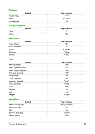 Potência 
Unidade Representação 
Cavalo-força "HP" 
Watt "W" (ou "w") 
Cavalo-vapor “PS” 
Indução magnética 
Unidade Representação 
Tesla "T" 
Gauss "ga” 
Temperatura 
Unidade Representação 
Grau Celsius "C" 
Grau Fahrenheit "F" 
Kelvin "K" (ou "kel") 
Réaumur “Reau” 
Rankine “Rank” 
Área 
Unidade Representação 
Metro quadrado "m2" 
Milha inglesa quadrada "mi2" 
Milha náutica quadrada "Nmi2" 
Polegada quadrada "in2" 
Pé quadrado "ft2" 
Jarda quadrada "yd2" 
Ângstrom quadrado "ang2" 
Paica quadrada "Pica2" 
Acre “acre” 
Hectare “ha” 
Are “Ar” 
Morgen “Morgen” 
Velocidade 
Unidade Representação 
Metros por segundo “m/s” (ou “m/sec”) 
Metros por hora “m/h” 
Nó “kn” 
Nó (Grã-Bretanha) “admkn” 
Milhas por hora “mph” 
Funções de Suplemento 55 
 