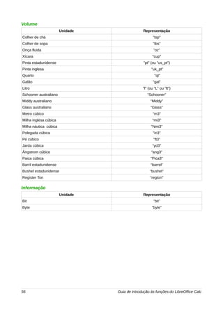 Volume 
Unidade Representação 
Colher de chá "tsp" 
Colher de sopa "tbs" 
Onça fluida "oz" 
Xícara "cup” 
Pinta estadunidense "pt" (ou "us_pt") 
Pinta inglesa "uk_pt" 
Quarto "qt" 
Galão "gal" 
Litro "l" (ou “L” ou "lt") 
Schooner australiano “Schooner” 
Middy australiano “Middy” 
Glass australiano “Glass” 
Metro cúbico "m3" 
Milha inglesa cúbica "mi3" 
Milha náutica cúbica "Nmi3” 
Polegada cúbica "in3" 
Pé cúbico "ft3" 
Jarda cúbica "yd3" 
Ângstrom cúbico "ang3" 
Paica cúbica "Pica3" 
Barril estadunidense “barrel” 
Bushel estadunidense “bushel” 
Register Ton “regton” 
Informação 
Unidade Representação 
Bit “bit” 
Byte “byte” 
56 Guia de introdução às funções do LibreOffice Calc 
 