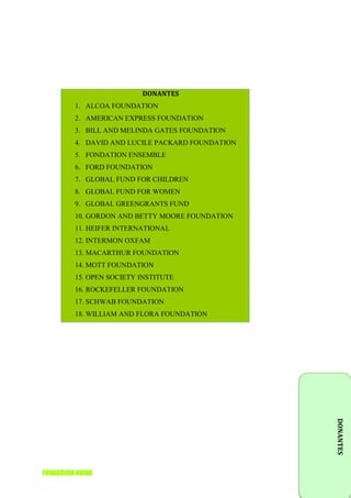 DONANTES
         1. ALCOA FOUNDATION
         2. AMERICAN EXPRESS FOUNDATION
         3. BILL AND MELINDA GATES FOUNDATION
         4. DAVID AND LUCILE PACKARD FOUNDATION
         5. FONDATION ENSEMBLE
         6. FORD FOUNDATION
         7. GLOBAL FUND FOR CHILDREN
         8. GLOBAL FUND FOR WOMEN
         9. GLOBAL GREENGRANTS FUND
         10. GORDON AND BETTY MOORE FOUNDATION
         11. HEIFER INTERNATIONAL
         12. INTERMON OXFAM
         13. MACARTHUR FOUNDATION
         14. MOTT FOUNDATION
         15. OPEN SOCIETY INSTITUTE
         16. ROCKEFELLER FOUNDATION
         17. SCHWAB FOUNDATION
         18. WILLIAM AND FLORA FOUNDATION


                                                       DONANTES




FUNDACION AVINA                                   49
 