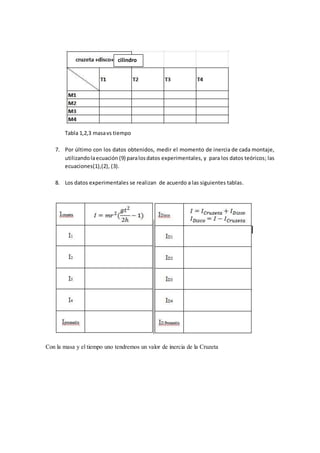 cilindro 
Tabla 1,2,3 masa vs tiempo 
7. Por último con los datos obtenidos, medir el momento de inercia de cada montaje, 
utilizando la ecuación (9) para los datos experimentales, y para los datos teóricos; las 
ecuaciones(1),(2), (3). 
8. Los datos experimentales se realizan de acuerdo a las siguientes tablas. 
Con la masa y el tiempo uno tendremos un valor de inercia de la Cruzeta 
 