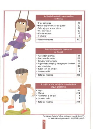 Actividad recreativa que realiza
su hijo(a)
• Ir de compras
• Hacer deportes/salir de paseo
• Salir a jugar a una plaza
• Ver televisión
• Visitar museos
• Ir al cine
• Total de madres
Actividad que más fomenta a
su hijo{a)
• Aprender idiomas
• Practicar deportes
• Estudiar diariamente
• Jugar video-juegos y navegar por internet
• Ver televisión
• Jugar con los amigos
• No responde
• Total de madres
A quién acude su hijo(a) cuando tiene
algún problema
/J
• Papá
• Mamá
• Hermanos o amigos
• No responde
• Total de madres
78
90
24
87
15
6
300
21
102
96
24
45
9
3
300
81
213
3
3
300 

Fundación Futuro,"¿Qué opina mi mamá de mí?" .
En: Revista Abrepuertas N° 82 (2005), pág 3.
 
