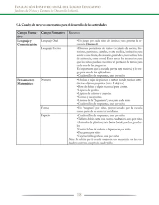 Evaluación InstitucionaL del Logro Educativo
Jardines de Niños y Centros de Desarrollo Infantil.
18
5.2. Cuadro de recursos necesarios para el desarrollo de las actividades
Campo Forma-
tivo
Campo Formativo Recursos
Lenguaje y
Comunicación
Lenguaje Oral •	Un juego por cada niño de láminas para generar la se-
cuencia (Anexo 4)
Lenguaje Escrito •	Diversos portadores de textos (recetario de cocina, his-
torietas, partituras, carteles, receta médica, invitación para
asistir a una fiesta, diccionario, periódico, instructivo, lista
de asistencia, entre otros) Estos serán los necesarios para
que los niños puedan encontrar el portador de textos para
cada una de las preguntas.
Es importante que la escuela prevea este material y lo ten-
ga para uso de los aplicadores.
•	Cuadernillos de respuestas, uno por niño.
Pensamiento
Matemático
Número •	6 bolsas o cajas de plástico o cartón donde puedan intro-
ducirse objetos pequeños (máx. 8 objetos)
•	Bote de fichas o algún material para contar.
•	Lápices de grafito.
•	Lápices de colores o crayolas.
•	Gomas y sacapuntas.
•	Lámina de la “Juguetería”, una para cada niño
•	Cuadernillos de respuestas, uno por niño.
Forma •	Un “tangram” por niño, proporcionado por la escuela
como parte de su material cotidiano.
Espacio •	Cuadernillos de respuestas, uno por niño
•	Tablero doble carta con cuatro cuadrantes, uno por niño.
•	Animales de plástico y seis botes donde puedan guardar-
los
•Cuatro fichas de colores o taparoscas por niño.
•Una goma por niño
•Tarjetas bibliográficas, una por niño.
Nota: Se solicita que la escuela comparta estos materiales con los eva-
luadores externos, excepto los cuadernillos.
 