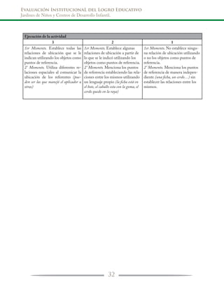 Evaluación InstitucionaL del Logro Educativo
Jardines de Niños y Centros de Desarrollo Infantil.
32
Ejecución de la actividad
3 2 1
1er Momento. Establece todas las
relaciones de ubicación que se le
indican utilizando los objetos como
puntos de referencia.
2° Momento. Utiliza diferentes re-
laciones espaciales al comunicar la
ubicación de los referentes (pue-
den ser las que manejó el aplicador u
otras)
1er Momento. Establece algunas
relaciones de ubicación a partir de
lo que se le indicó utilizando los
objetos como puntos de referencia.
2° Momento. Menciona los puntos
de referencia estableciendo las rela-
ciones entre los mismos utilizando
un lenguaje propio (la ficha está en
el bote, el caballo esta con la goma, el
cerdo quedo en la raya)
1er Momento. No establece ningu-
na relación de ubicación utilizando
o no los objetos como puntos de
referencia.
2° Momento. Menciona los puntos
de referencia de manera indepen-
diente (una ficha, un cerdo…) sin
establecer las relaciones entre los
mismos.
 