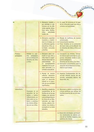 G
uía de orientaciones para el buen t
rato
a niños y niñas
en
el Nivel Inicial
Práctica-
pedagógica
Comunitario
Orienta su prác-
tica pedagógica
con un enfoque de
derechos de niñas
y niños
Promueve el rol
educativo de los
padres y madres
reflexionando con
ellos sobre sus sa-
beres y prácticas
de crianza utiliza-
dos con sus niños.
2. Demuestra empatía y
pro actividad al rela-
cionarse con los dife-
rentes agentes educa-
tivos: pares, familias,
niños, autoridades
locales,etc.
3. Demuestra capacidad
resolutiva y creativi-
dad en el trabajo con
los diferentes agentes
educativos:niños,au-
toridades comunales
y familias.
1. Demuestra plena con-
vicción en que niños y
niñas tienen la capaci-
dadparadesarrollarsus
potencialidades con
un acompañamiento
respetuoso de sus pro-
cesos personales y su
contextosociocultural.
2. Maneja de manera
reflexiva elementos
conceptuales básicos
sobre el desarrollo
infantil en la ejecu-
ción de una actividad
significativa.
1. Identifica y respeta las
características de las
familias de con las que
trabaja y las reconoce
comoprotagonistasen
la crianza de sus hijos,
valorando sus expe-
riencias, saberes e ini-
ciativas. Las orienta y
acompaña en su tarea
educativa.
2.1 Es capaz de ponerse en el lugar
de los niños para jugar con ellos y
orientar sus actividades.
3.1 Manejo de conflictos de manera
consensuada.
3.2 Comunicación asertiva.
3.3 Toma iniciativa en la promoción
del buen trato y en la difusión de
los derechos de niñas y niños a su
cargo.
1.1 Concepción de infancia. Concep-
tos básicos que sustentan los pro-
gramas educativos desde la pro-
puesta pedagógica.
Derechos de los niños y las niñas
1.2 Demuestra conocimiento sobre la
situación de la infancia en la loca-
lidad en que trabaja.
2.1 Aspectos fundamentales del de-
sarrollo infantil: teorías del de-
sarrollo, postulados básicos del
desarrollo, etc.
1.1 Reconoce y valora la prácticas de
crianza positivas que utilizan las
familias usuarias del servicio edu-
cativo.
1.2 Desarrolla estrategias participati-
vas revalorando los saberes pre-
vios de las familias respecto a las
prácticas de crianza.prácticas de crianza.
55
 