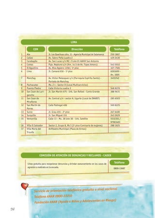 LIMA
COMISIÓN DE ATENCIÓN DE DENUNCIAS y RECLAMOS - CADER
Teléfono
Teléfono
CEM
Ate
Callao
Carabayllo
Comas
El Agustino
Lima
Manchay
Pachacutec
Puente Piedra
San Juan de Luri-
gancho
San Juan de
Miraflores
San Martín de
Porres
Surco
Surquillo
Ventanilla
Villa El Salvador
Villa María del
Triunfo
1
2
3
4
5
6
7
8
9
10
11
12
13
14
15
16
17
Dirección
Jr. Los Quechuas cdra. 11 - Agencia Municipal de Salamanca
Av. Sáenz Peña cuadra 2
Av. San Lucas s/n MZ. J Lote 01 AAHH San Antonio
Psje. Neptuno s/n (Km. 14.5 de Av. Túpac Amaru)
Av. Riva Agüero 1358 / 3º piso
Jr. Camaná 616 - 1º piso
Av. Víctor Malasquez s/n (Parroquia Espíritu Santo) -
Portada de Manchay
Mz. Z 1 - Sector D (Local Multiservicios)
Calle Victoria cuadra 3
Jr. San Martín 675 - Urb. San Rafael - Canto Grande
Av. Central s/n - sector A. Ugarte (Local de INABIF)
Calle Pedregal 406
Jr. Grau 455 - 2º piso
Jr. San Miguel 155
Calle 13 – Mz. 38 lote 38 – Urb. Satélite
Sector 2, Grupo 8, Mz I (2º piso-Comisaría de mujeres)
Anfiteatro Municipal (Plaza de Armas)
Línea gratuita para recepcionar denuncias y brindar asesoramiento en los casos de
agresión o maltrato en la escuela. 0800-13687
250 1807
429 2430
542 0552
327-7581
6261600 -
An. 1005
3455742
548 8226
388 9631
285 6503
569 8225
247 6400
243 2629
5532351 /
97963401
288 1625
Triunfo
Anfiteatro Municipal (Plaza de Armas)
Servicio de orientación telefónica gratuita a nivel nacional
Teléfono ANAR 0800-22210
Fundación ANAR (Ayuda a Niños y Adolescentes en Riesgo)
58
 