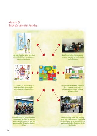 A nexo 5
Red de servicios locales
Los puestos de salud prestan
atención física y en algunos
casos psicológica
La Escuela es un lugar en el
que se deben respetar los
derechos de niñas y niños
Las defensorías municipales o
comunales reciben, orientan
y derivan los casos en que se
vulneran los derechos de los
niños.
Los Municipios tienen como
función atender el registro de
nacimientos.
La Comisaría debe recepcionar
los casos de maltrato y
abuso contra niñas, niños y
adolescentes
Las organizaciones sociales de
base son las llamadas a hacer la
vigilancia social al cumplimiento
y vigencia de los derechos de la
infancia.
64
 