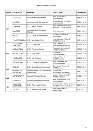 10
Anexo I: Listado de EEOOII
PROV LOCALIDAD NOMBRE DIRECCIÓN TELÉFONO
AB
ALBACETE Escuela Oficial de Idiomas
Avda. de España, 12
02002 Albacete
967 21 54 65
LA RODA (extensión de E.O.I. Albacete)
"Edificio Escuela de Adultos"
c/ San José, 12
967 21 54 65
ALMANSA E.O.I. María Moliner
Avda. José Hernández de la
Asunción, 2. 02640 Almansa
967 310 307
CAUDETE
(extensión de E.O.I. María
Moliner)
c/ San Jaime, s/n 967 31 03 07
HELLÍN E.O.I. Conde de Floridablanca
c/ Castilla-La Mancha, 5
02400 Hellín
967 30 13 14
VILLARROBLEDO E.O.I. Menéndez Pelayo
Avda. Menéndez Pelayo, 2
02600 Villarrobledo
967 14 20 64
CR
ALCÁZAR DE
SAN JUAN
E.O.I. La Equidad
c/ del Corregidor, 2
13600 Alcázar de San Juan
926 54 79 58
CIUDAD REAL E.O.I. Prado de Alarcos
Paseo de la Universidad, 2
13005 Ciudad Real
926 22 17 28
PUERTOLLANO E.O.I. Pozo Norte
c/ Asdrúbal, 51
13500 Puertollano
926 41 12 05
TOMELLOSO E.O.I. Mar de Viñas
c/ General Pinto, 1
13700 Tomelloso
926 50 45 84
VALDEPEÑAS E.O.I. Ciudad de Valdepeñas
Avda. Estudiantes, s/n
13300 Valdepeñas
926 31 15 57
CU
CUENCA E.O.I. Sebastián de Covarrubias”
Camino de la Resinera, 0
16003 Cuenca
969 21 32 54
MOTILLA DEL
PALANCAR
(extensión de E.O.I. Sebastián de
Covarrubias)
c/ Virgen, 48
16200 Motilla del Palancar
969 33 31 10
GU
GUADALAJARA Escuela Oficial de Idiomas
c/ Felipe Solano Antelo, 21
19002 Guadalajara
949 21 84 79
SIGÜENZA (extensión de EOI Guadalajara)
Avda. de Juan Carlos I nº 4
19250 Sigüenza
949 39 38 11
TO
TALAVERA
DE LA REINA
E.O.I. Talavera de la Reina
Avda. de la Real Fábrica de Sedas,
33. 45600 Talavera de la Reina
925 81 80 81
TOLEDO E.O.I. Raimundo de Toledo
Plaza Santa Eulalia, 2
45002 Toledo
925 21 61 12
 