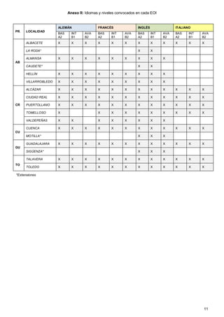 11
Anexo II: Idiomas y niveles convocados en cada EOI
PR. LOCALIDAD
ALEMÁN FRANCÉS INGLÉS ITALIANO
BAS
A2
INT
B1
AVA
B2
BAS
A2
INT
B1
AVA
B2
BAS
A2
INT
B1
AVA
B2
BAS
A2
INT
B1
AVA
B2
AB
ALBACETE X X X X X X X X X X X X
LA RODA* X X
ALMANSA X X X X X X X X X
CAUDETE* X X
HELLÍN X X X X X X X X X
VILLARROBLEDO X X X X X X X X X
CR
ALCÁZAR X X X X X X X X X X X X
CIUDAD REAL X X X X X X X X X X X X
PUERTOLLANO X X X X X X X X X X X X
TOMELLOSO X X X X X X X X X X
VALDEPEÑAS X X X X X X X X
CU
CUENCA X X X X X X X X X X X X
MOTILLA* X X X
GU
GUADALAJARA X X X X X X X X X X X X
SIGÜENZA* X X X
TO
TALAVERA X X X X X X X X X X X X
TOLEDO X X X X X X X X X X X X
*Extensiones
 