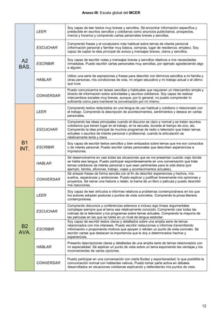 12
Anexo III: Escala global del MCER
A2
BÁS.
LEER
Soy capaz de leer textos muy breves y sencillos. Sé encontrar información específica y
predecible en escritos sencillos y cotidianos como anuncios publicitarios, prospectos,
menús y horarios y comprendo cartas personales breves y sencillas.
ESCUCHAR
Comprendo frases y el vocabulario más habitual sobre temas de interés personal
(información personal y familiar muy básica, compras, lugar de residencia, empleo). Soy
capaz de captar la idea principal de avisos y mensajes breves, claros y sencillos.
ESCRIBIR
Soy capaz de escribir notas y mensajes breves y sencillos relativos a mis necesidades
inmediatas. Puedo escribir cartas personales muy sencillas, por ejemplo agradeciendo algo
a alguien.
HABLAR
Utilizo una serie de expresiones y frases para describir con términos sencillos a mi familia y
otras personas, mis condiciones de vida, mi origen educativo y mi trabajo actual o el último
que tuve.
CONVERSAR
Puedo comunicarme en tareas sencillas y habituales que requieren un intercambio simple y
directo de información sobre actividades y asuntos cotidianos. Soy capaz de realizar
intercambios sociales muy breves, aunque, por lo general, no puedo comprender lo
suficiente como para mantener la conversación por mí mismo.
B1
INT.
LEER
Comprendo textos redactados en una lengua de uso habitual y cotidiano o relacionado con
el trabajo. Comprendo la descripción de acontecimientos, sentimientos y deseos en cartas
personales.
ESCUCHAR
Comprendo las ideas principales cuando el discurso es claro y normal y se tratan asuntos
cotidianos que tienen lugar en el trabajo, en la escuela, durante el tiempo de ocio, etc.
Comprendo la idea principal de muchos programas de radio o televisión que tratan temas
actuales o asuntos de interés personal o profesional, cuando la articulación es
relativamente lenta y clara.
ESCRIBIR
Soy capaz de escribir textos sencillos y bien enlazados sobre temas que me son conocidos
o de interés personal. Puedo escribir cartas personales que describen experiencias e
impresiones.
HABLAR
Sé desenvolverme en casi todas las situaciones que se me presentan cuando viajo donde
se habla esa lengua. Puedo participar espontáneamente en una conversación que trate
temas cotidianos de interés personal o que sean pertinentes para la vida diaria (por
ejemplo, familia, aficiones, trabajo, viajes y acontecimientos actuales).
CONVERSAR
Sé enlazar frases de forma sencilla con el fin de describir experiencias y hechos, mis
sueños, esperanzas y ambiciones. Puedo explicar y justificar brevemente mis opiniones y
proyectos. Sé narrar una historia o relato, la trama de un libro o película y puedo describir
mis reacciones.
B2
AVA.
LEER
Soy capaz de leer artículos e informes relativos a problemas contemporáneos en los que
los autores adoptan posturas o puntos de vista concretos. Comprendo la prosa literaria
contemporánea.
ESCUCHAR
Comprendo discursos y conferencias extensos e incluso sigo líneas argumentales
complejas siempre que el tema sea relativamente conocido. Comprendo casi todas las
noticias de la televisión y los programas sobre temas actuales. Comprendo la mayoría de
las películas en las que se habla en un nivel de lengua estándar.
ESCRIBIR
Soy capaz de escribir textos claros y detallados sobre una amplia serie de temas
relacionados con mis intereses. Puedo escribir redacciones o informes transmitiendo
información o proponiendo motivos que apoyen o refuten un punto de vista concreto. Sé
escribir cartas que destacan la importancia que le doy a determinados hechos y
experiencias.
HABLAR
Presento descripciones claras y detalladas de una amplia serie de temas relacionados con
mi especialidad. Sé explicar un punto de vista sobre un tema exponiendo las ventajas y los
inconvenientes de varias opciones.
CONVERSAR
Puedo participar en una conversación con cierta fluidez y espontaneidad, lo que posibilita la
comunicación normal con hablantes nativos. Puedo tomar parte activa en debates
desarrollados en situaciones cotidianas explicando y defendiendo mis puntos de vista.
 