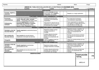 ANEXO IV. TABLA DE EVALUACIÓN DE LA DESTREZA DE ESCRIBIR 2016
2 puntos 2 1.5 1 punto 1 0.5 0 puntos 0 Puntos
ADECUACIÓN
Formato, registro y
extensión
Se ciñe al formato de texto
que se pide, con el registro y
la extensión apropiados.
Respeta un o ningún parámetro.
FUNCIONES COMUNICATIVAS, COHERENCIA Y COHESIÓN
Funciones
comunicativas
Cumple la(s) función(es) comunicativa(s)
(narrar, describir, pedir, rechazar,
opinar…) requerida(s) para tarea y nivel.
Cumple parcialmente la(s)
función(es) comunicativa(s)
requerida(s).
No cumple la(s) función(es)
comunicativa(s) requerida(s).
Coherencia y
cohesión
Correcta organización en párrafos.
Elementos de cohesión y conexión
(ECC) adecuados al nivel. Frases
lógicas y claras. Puntuación correcta.
Hay errores en algunos de los
parámetros, pero no se impide
la transmisión del mensaje.
Pobre organización en párrafos y
uso escaso y/o inadecuado de ECC
que dificultan el mensaje. Hay
muchos errores de puntuación.
RIQUEZA Y CORRECCIÓN LÉXICA Y ORTOGRAFÍA
Variedad y nivel de
recursos léxicos
Amplio repertorio de elementos léxicos
del nivel.
Repertorio limitado aunque
consigue transmitir el
mensaje.
Repertorio escaso y repetitivo, de
nivel inferior al demandado, que
afecta a la comprensión del
mensaje.
Uso correcto de
recursos léxicos
Uso correcto de recursos léxicos,
respetando la formación de términos.
Contiene algunos recursos
léxicos erróneos que no
afectan a la comprensión del
mensaje.
Muchos recursos léxicos erróneos
que afectan a la comprensión del
mensaje.
Ortografía
Texto con pocos errores y/o
poco significativos.
Texto con muchos errores y/o muy
significativos.
RIQUEZA Y CORRECCIÓN GRAMATICAL
Variedad y nivel de
recursos
gramaticales
Amplio repertorio de estructuras
gramaticales del nivel.
Repertorio limitado aunque
consigue transmitir el mensaje.
Repertorio escaso y repetitivo, de
nivel inferior al demandado, que
afecta a la comprensión del
mensaje.
Uso correcto de
recursos
gramaticales
Uso correcto de las estructuras morfo-
sintácticas.
Contiene algunas estructuras
erróneas que no afectan a la
comprensión del mensaje.
Muchas estructuras erróneas que
afectan a la comprensión del
mensaje.
OBSERVACIONES
PUNTUACIÓN
TOTAL
/14
APTO >=7
Nombre: Idioma: Nivel: Grupo:
 