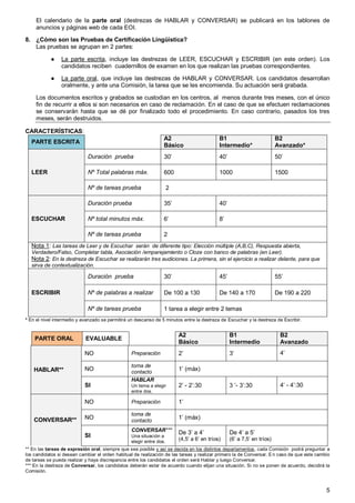5
El calendario de la parte oral (destrezas de HABLAR y CONVERSAR) se publicará en los tablones de
anuncios y páginas web de cada EOI.
8. ¿Cómo son las Pruebas de Certificación Lingüística?
Las pruebas se agrupan en 2 partes:
● La parte escrita, incluye las destrezas de LEER, ESCUCHAR y ESCRIBIR (en este orden). Los
candidatos reciben cuadernillos de examen en los que realizan las pruebas correspondientes.
● La parte oral, que incluye las destrezas de HABLAR y CONVERSAR. Los candidatos desarrollan
oralmente, y ante una Comisión, la tarea que se les encomienda. Su actuación será grabada.
Los documentos escritos y grabados se custodian en los centros, al menos durante tres meses, con el único
fin de recurrir a ellos si son necesarios en caso de reclamación. En el caso de que se efectuen reclamaciones
se conservarán hasta que se dé por finalizado todo el procedimiento. En caso contrario, pasados los tres
meses, serán destruidos.
CARACTERÍSTICAS:
B2
Avanzado*
B1
Intermedio*
A2
Básico
PARTE ESCRITA
50’40’30’Duración prueba
LEER 15001000600Nº Total palabras máx.
2Nº de tareas prueba
40’35’Duración prueba
ESCUCHAR 8’6’Nº total minutos máx.
2Nº de tareas prueba
Nota 1: Las tareas de Leer y de Escuchar serán de diferente tipo: Elección múltiple (A,B,C), Respuesta abierta,
Verdadero/Falso, Completar tabla, Asociación /emparejamiento o Cloze con banco de palabras (en Leer).
Nota 2: En la destreza de Escuchar se realizarán tres audiciones. La primera, sin el ejercicio a realizar delante, para que
sirva de contextualización.
55’45’30’Duración prueba
ESCRIBIR De 190 a 220De 140 a 170De 100 a 130Nº de palabras a realizar
1 tarea a elegir entre 2 temasNº de tareas prueba
* En el nivel intermedio y avanzado se permitirá un descanso de 5 minutos entre la destreza de Escuchar y la destreza de Escribir.
** En las tareas de expresión oral, siempre que sea posible y así se decida en los distintos departamentos, cada Comisión podrá preguntar a
los candidatos si desean cambiar el orden habitual de realización de las tareas y realizar primero la de Conversar. En caso de que este cambio
de tareas se pueda realizar y haya discrepancia entre los candidatos el orden será Hablar y luego Conversar.
*** En la destreza de Conversar, los candidatos deberán estar de acuerdo cuando elijan una situación. Si no se ponen de acuerdo, decidirá la
Comisión.
B2
Avanzado
B1
Intermedio
A2
Básico
EVALUABLEPARTE ORAL
4’3’2’PreparaciónNO
HABLAR** 1’ (máx)
toma de
contacto
NO
4’ - 4’:303 ’- 3’:302’ - 2’:30
HABLAR
Un tema a elegir
entre dos.
SI
1’PreparaciónNO
CONVERSAR** 1’ (máx)
toma de
contacto
NO
De 4’ a 5’
(6’ a 7,5’ en tríos)
De 3’ a 4’
(4,5’ a 6’ en tríos)
CONVERSAR***
Una situación a
elegir entre dos.
SI
 