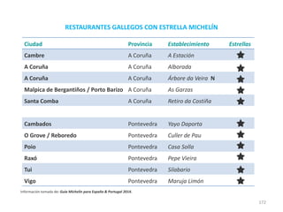 RESTAURANTES GALLEGOS CON ESTRELLA MICHELÍN
Ciudad

Provincia

Establecimiento

Cambre

A Coruña

A Estación

A Coruña

A Coruña

Alborada

A Coruña

A Coruña

Árbore da Veira N

Malpica de Bergantiños / Porto Barizo A Coruña

As Garzas

Santa Comba

A Coruña

Retiro da Costiña

Cambados

Pontevedra

Yayo Daporta

O Grove / Reboredo

Pontevedra

Culler de Pau

Poio

Pontevedra

Casa Solla

Raxó

Pontevedra

Pepe Vieira

Tui

Pontevedra

Silabario

Vigo

Pontevedra

Estrellas

Maruja Limón

Información tomada de: Guía Michelín para España & Portugal 2014.

172

 