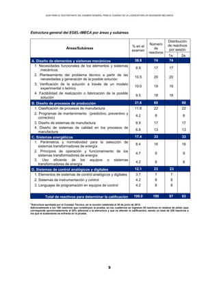 GUÍA PARA EL SUSTENTANTE DEL EXAMEN GENERAL PARA EL EGRESO DE LA LICENCIATURA EN INGENIERÍA MECÁNICA
9
Estructura general del EGEL-IMECA por áreas y subáreas
Áreas/Subáreas
% en el
examen
Número
de
reactivos
Distribución
de reactivos
por sesión
1a. 2a.
A. Diseño de elementos y sistemas mecánicos 38.9 74 74
1. Necesidades funcionales de los elementos y sistemas
mecánicos
8.9 17 17
2. Planteamiento del problema técnico a partir de las
necesidades y generación de la posible solución
10.5 20 20
3. Verificación de la solución a través de un modelo
experimental o teórico
10.0 19 19
4. Factibilidad de realización o fabricación de la posible
solución
9.5 18 18
B. Diseño de procesos de producción 31.6 60 60
1. Clasificación de procesos de manufactura 11.6 22 22
2. Programas de mantenimiento (predictivo, preventivo y
correctivo)
4.2 8 8
3. Diseño de sistemas de manufactura 8.9 17 17
4. Diseño de sistemas de calidad en los procesos de
manufactura
6.8 13 13
C. Sistemas energéticos 17.4 33 33
1. Parámetros y normatividad para la selección de
sistemas transformadores de energía
8.4 16 16
2. Principios de operación y funcionamiento de los
sistemas transformadores de energía
4.7 9 9
3. Uso eficiente de los equipos o sistemas
transformadores de energía
4.2 8 8
D. Sistemas de control analógicos y digitales 12.1 23 23
1. Elementos de sistemas de control analógicos y digitales 3.7 7 7
2. Sistemas de instrumentación y control 4.2 8 8
3. Lenguajes de programación en equipos de control 4.2 8 8
Total de reactivos para determinar la calificación 100.0 190 97 93
*Estructura aprobada por el Consejo Técnico, en la reunión celebrada el 25 de junio de 2012.
Adicionalmente a los 190 reactivos que constituyen la prueba, en los cuadernos se ingresan 38 reactivos en estatus de piloto (que
corresponde aproximadamente al 20% adicional a la estructura y que no afectan la calificación), dando un total de 228 reactivos a
los que el sustentante se enfrenta en la prueba.
 