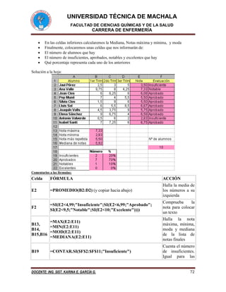 UNIVERSIDAD TÉCNICA DE MACHALA 
FACULTAD DE CIENCIAS QUÍMICAS Y DE LA SALUD 
CARRERA DE ENFERMERÍA 
DOCENTE: ING. SIST. KARINA E. GARCÍA G. 72 
 En las celdas inferiores calcularemos la Mediana, Notas máxima y mínima, y moda 
 Finalmente, colocaremos unas celdas que nos informarán de: 
 El número de alumnos que hay 
 El número de insuficientes, aprobados, notables y excelentes que hay 
 Qué porcentaje representa cada uno de los anteriores 
Solución a la hoja: 
Comentarios a las fórmulas: 
Celda 
FÓRMULA 
ACCIÓN 
E2 
=PROMEDIO(B2:D2) (y copiar hacia abajo) 
Halla la media de los números a su izquierda 
F2 
=SI(E2<4,99;"Insuficiente";SI(E2<6,99;"Aprobado"; 
SI(E2<9,5;"Notable";SI(E2<10;"Excelente")))) 
Comprueba la nota para colocar un texto 
B13, B14, B15,B16 
=MAX(E2:E11) 
=MIN(E2:E11) 
=MOD(E2:E11) 
=MEDIANA(E2:E11) 
Halla la nota máxima, mínima, moda y mediana de la lista de notas finales 
B19 
=CONTAR.SI($F$2:$F$11;"Insuficiente") 
Cuenta el número de insuficientes. Igual para las  