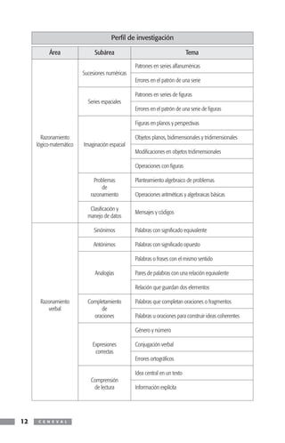 Perfil de investigación

          Área                Subárea                                      Tema
                                                Patrones en series alfanuméricas
                         Sucesiones numéricas
                                                Errores en el patrón de una serie

                                                Patrones en series de figuras
                           Series espaciales
                                                Errores en el patrón de una serie de figuras

                                                Figuras en planos y perspectivas

       Razonamiento                             Objetos planos, bidimensionales y tridimensionales
     lógico-matemático   Imaginación espacial
                                                Modificaciones en objetos tridimensionales

                                                Operaciones con figuras

                              Problemas         Planteamiento algebraico de problemas
                                  de
                            razonamiento        Operaciones aritméticas y algebraicas básicas

                            Clasificación y
                                                Mensajes y códigos
                           manejo de datos

                              Sinónimos         Palabras con significado equivalente

                              Antónimos         Palabras con significado opuesto

                                                Palabras o frases con el mismo sentido

                              Analogías         Pares de palabras con una relación equivalente

                                                Relación que guardan dos elementos

      Razonamiento         Completamiento       Palabras que completan oraciones o fragmentos
         verbal                 de
                             oraciones          Palabras u oraciones para construir ideas coherentes

                                                Género y número

                             Expresiones        Conjugación verbal
                              correctas
                                                Errores ortográficos

                                                Idea central en un texto
                            Comprensión
                             de lectura         Información explícita




12   C E N E V A L
 
