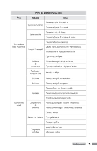 Perfil de profesionalización

     Área                Subárea                                       Tema
                                            Patrones en series alfanuméricas
                    Sucesiones numéricas
                                            Errores en el patrón de una serie

                                            Patrones en series de figuras
                      Series espaciales
                                            Errores en el patrón de una serie de figuras

                                            Figuras en planos y perspectivas
  Razonamiento
lógico-matemático                           Objetos planos, bidimensionales y tridimensionales
                    Imaginación espacial
                                            Modificaciones en objetos tridimensionales

                                            Operaciones con figuras

                         Problemas          Planteamiento algebraico de problemas
                             de
                       razonamiento         Operaciones aritméticas y algebraicas básicas

                       Clasificación y
                                            Mensajes y códigos
                      manejo de datos

                         Sinónimos          Palabras con significado equivalente

                         Antónimos          Palabras con significado opuesto

                                            Palabras o frases con el mismo sentido

                         Analogías          Pares de palabras con una relación equivalente

                                            Relación que guardan dos elementos

 Razonamiento         Completamiento        Palabras que completan oraciones o fragmentos
    verbal                 de
                        oraciones           Palabras u oraciones para construir ideas coherentes

                                            Género y número

                    Expresiones correctas   Conjugación verbal

                                            Errores ortográficos

                                            Idea central en un texto
                       Comprensión
                        de lectura          Información explícita




                                                                                     GUÍA DEL EXANI-III   15
 