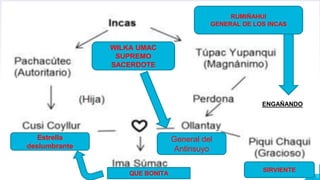 Inca General Ruminahui GUIA DE LITERATURA 9 LITERATURA PERUANA I.pptx
