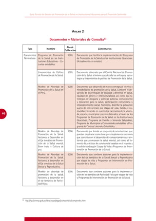 Guía Técnica de Gestión de Promoción de la Salud en Instituciones Educativas para el Desarrollo Sostenible




                                                         Anexo 2

                                Documentos y Materiales de Consulta23

                                                    Año de
          Tipo               Nombre                                                   Comentarios
                                                  Publicación
      Documentos Programa de Promoción               2005       Documento que facilita la implementación del Programa
      Normativos de la Salud en las Insti-                      de Promoción de la Salud en las Instituciones Educativas.
                 tuciones Educativas - Es-                      (Actualmente en revisión).
                 cuelas saludables.


                    Lineamientos de Política         2005       Documento elaborado por el Comité Nacional de Promo-
                    de Promoción de la Salud.                   ción de la Salud el mismo que detalla los enfoques, estra-
                                                                tegias y lineamientos de política de Promoción de la Salud.


                    Modelo de Abordaje de            2006       Documento que desarrolla el marco conceptual técnico y
                    Promoción de la Salud en                    metodológico de promoción de la salud. Contiene el de-
                    el Perú.                                    sarrollo de los enfoques de equidad y derechos en salud,
                                                                equidad de género e interculturalidad, así como las es-
                                                                trategias de abogacía y políticas públicas, comunicación
                                                                y educación para la salud, participación comunitaria y
                                                                empoderamiento social. Asimismo, describe la población
                                                                sujeto de intervención por etapas de vida, familia y co-
                                                                munidad, teniendo en cuenta los escenarios de la vivien-
40                                                              da, escuela, municipios y centros laborales, a través de los
                                                                Programas de Promoción de la Salud en las Instituciones
                                                                Educativas, Programa de Familia y Vivienda Saludables,
                                                                Programa de Municipios y Comunidades saludables y Pro-
                                                                grama de Centros Laborales Saludables.
                    Modelo de Abordaje de            2006       Documento que brinda un conjunto de orientaciones que
                    Promoción de la Salud.                      puedan emplearse como base para implementar acciones
                    Acciones a Desarrollar en                   que contribuyan al desarrollo de comportamientos y en-
                    el Eje temático de Promo-                   tornos que promuevan la salud mental, así como el fo-
                    ción de la Salud mental,                    mento de prácticas de convivencia basadas en el respeto y
                    Buen trato y Cultura de                     la solidaridad según Etapas de Vida y Programas de Inter-
                    paz.                                        vención de Promoción de la Salud.
                    Modelo de Abordaje de            2006       Documento que contiene acciones para la implementa-
                    Promoción de la Salud.                      ción del eje temático de la Salud Sexual y Reproductiva
                    Acciones a desarrollar en                   por etapas de vida y Programas de intervención de Pro-
                    el Eje temático de la Salud                 moción de la Salud.
                    Sexual y Reproductiva.
                    Modelo de abordaje de            2006       Documento que contiene acciones para la implementa-
                    promoción de la salud.                      ción del eje temático de Actividad Física por etapas de vida
                    Acciones a desarrollar en                   y Programas de intervención de Promoción de la Salud.
                    el eje temático de Activi-
                    dad física.




     23
      	ftp://ftp2.minsa.gob.pe/descargas/dgps/compendio/compendio.htm
 