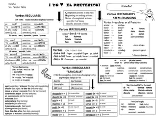 Español
    Sra. Paredes Tapia
                                                         ¡ YO      ♥        EL PRETERITO!                                                         ¡Estudia!

                                                                           Completed actions in the past.
            Verbos REGULARES                                               Beginning or ending actions.                            Verbos IRREGULARES
            AR- verbs    nadar/estudiar/explicar/caminar
                                                                           Series of completed actions                                 STEM-CHANGING
                                                                            specific # of times
                                                                                                                             Verbos Irregulares en el Pretérito
yo       nadÉ       nosotros      nadAMOS                                  specific amount of time
                                                                                                                             andar →     anduv-
Tú      nadASTE vosotros          nadASTEIS                                                                                  estar →     estuv-
                                                                  Verbos IRREGULARES                                                                   -e        -imos
él, ella nadÓ       ellos, -as     nadARON                                                                                   poder →     pud-         -iste     -isteis
usted (Ud.)         ustedes (Uds.)                                                                                           tener →     tuv-
                                                                      (was) *Ser       & *Ir (went)                                                   -o        -ieron
     Er- verbs leer / aprender / poder / querer                                                                              poner →     pus-
                                                                           fui         fuimos                                saber →     sup-         ¡Sin acentos!
Yo comÍ            nosotros     comIMOS                                    fuiste       fuisteis                             caber →     cup-
Tú comISTE         vosotros     comISTEIS
                                                                           fue          fueron                               querer →    quis-
él, ella comIÓ     ellos, - as comIERON                                                                                      hacer →     hic –            -hico = hizo
usted (Ud.)        ustedes (Uds.)                                                                                            decir →     dij –
     IR- verbs escribir / vivir
                                                           Verbos          -CAR / -GAR / -ZAR                                conducir→   conduj-         -jieron = jeron
                                                           -GAR→ GUÉ Pagar : yo pagué/Jugar : yo jugué                       traer →     traj-
Yo escribÍ            nosotros escribIMOS                                                                                                               *-ñieron=ñeron
Tú escribISTE         vosotros    escribISTEIS
                                                           -CAR →QUÉ Tocar : yo toqué /Sacar : yo saqué
él,ella escribIÓ      ellos, - as escribIERON              -ZAR→ CÉ Comenzar : yo comencé                                            -ió      to – yó (él/ella/usted)
usted (Ud.)           ustedes (Uds.)                                                                                                 -ieron to - yeron (ellos/ellas/ustedes)
                                                                                                                       + acentos caer (to fall)
         Verbos Reflexivos:
         me / te / se / nos / os / se
                                                                     Verbos IRREGULARES                                           caí          caímos     construí    construimos
                                                                                                                                 caíste       caísteis    construiste construisteis
          LAVARSE                                                      “SANDALIA”                                               cayó        cayeron      construyó construyeron
         me lavé / nos lavamos                              (Third conjugation (-ir) stem-changing verbs)              creer (to believe)                   incluir (to include)
         te lavaste / os lavasteis                              Dormir(to sleep) O –U                                  oír (to hear)                        huir (to escape)
         se lavó / se lavaron                                                                                          leer (to read)                       destruir (to destroy )
                                                            dormí           dormimos
                                                            dormiste        dormisteis                                                                   Dar (to give) & Ver (to see)
ayer (yesterday) / anteayer (the day before yesterday)
anoche (last night) /el otro día (the other day)            dUrmió               dUrmieron                                                           di -vi           dimos - vimos
desde el primer momento (from the first moment)                                                                                                      diste -viste     disteis -visteis
durante dos siglos (for two centuries)                     despedir (e > i)   to say goodbye         repetir (e > i)   to repeat                     dio-vio           dieron - vieron
en ese momento (at that moment)                                               to amuse, entertain                      to follow, continue                     ¡sin acentos!
                                                           divertir (e > i)                          seguir (e > i)
entonces (then)
                                                          *reír (e > i)       to laugh               sentir (e > i)    to feel
esta mañana (this morning)                                                                                                                                   *reír (to laugh)
esta tarde (this afternoon)                                morir (o > u)      to die                 servir (e > i)    to serve                   reí    reímos          freír (to fry)
la semana pasada (last week)                                                  to ask, request                          to smile                   reíste reísteis        sonreír (to smile)
                                                           pedir (e > i)                            *sonreír (e > i)
el mes pasado (last month)                                                                                                                        rió     rieron
hace dos días, años (two days, years ago)                  preferir (e > i)   to prefer              vestir (e > i)    to clothe, dress
                                                                                                                                                          ¡acentos! + sandalia
ayer por la mañana (yesterday morning)                                        to measure                                   to pursue
                                                           medir (e > i)                             perseguir (e > i)
 