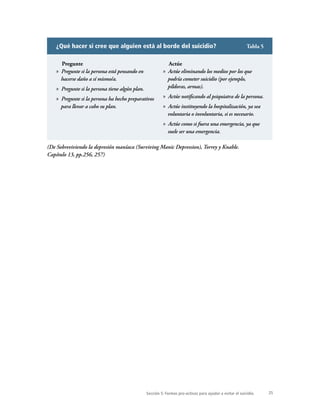 25Sección 5: Formas pro-activas para ayudar a evitar el suicidio.
(De Sobreviviendo la depresión maníaca (Surviving Manic Depression), Torrey y Knable.
Capítulo 13, pp.256, 257)
¿Qué hacer si cree que alguien está al borde del suicidio?
Pregunte
»» Pregunte si la persona está pensando en
hacerse daño a sí mismo/a.
»» Pregunte si la persona tiene algún plan.
»» Pregunte si la persona ha hecho preparativos
para llevar a cabo su plan.
Actúe
»» Actúe eliminando los medios por los que
podría cometer suicidio (por ejemplo,
píldoras, armas).
»» Actúe notificando al psiquiatra de la persona.
»» Actúe instituyendo la hospitalización, ya sea
voluntaria o involuntaria, si es necesario.
»» Actúe como si fuera una emergencia, ya que
suele ser una emergencia.
Tabla 5
 