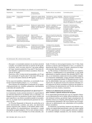 ESPASTICIDAD

Tabla III. Tratamientos farmacológicos más utilizados en la espasticidad [45,46].
Tratamiento

Indicaciones

Administración
y mantenimiento

Posibles efectos secundarios

Fármacos orales:
baclofeno

Espasticidad generalizada 	 Medicación regular (diaria). Somnolencia, mareo, debilidad,
y espasmos	
Vigilancia terapéutica de los confusión, hipotensión, náuseas,
posibles efectos adversos toxicidad renal
y secundarios

Contraindicaciones
Alteración de la función renal.
Embarazo o lactancia.
Historia de disreflexia autonómica.
Trastornos psicóticos.
Uso de depresores del SNC o alcohol.
Historia de epilepsia no controlada

Fármacos orales: Espasticidad generalizada
diacepam,
y espasmos
tizanidina,
dantroleno sódico

Medicación regular (diaria).
Vigilancia terapéutica de los
posibles efectos adversos
y secundarios

Sedación; debilidad; toxicidad
hepática; somnolencia,
hipersensibilidad; interacción
con los depresores del SNC

Diacepam: miastenia grave,
insuficiencia respiratoria grave,
insuficiencia hepática, glaucoma
de ángulo cerrado.
Tizanidina: disfunción hepática.
Dantroleno sódico: alteración hepática,
espasmo muscular agudo

Fármacos
parenterales:
toxina botulínica
tipo A

Inyección IM.
Exige un programa de
fisioterapia ± ortesis
después de la inyección

Dolor en el punto de inyección.
Debilidad excesiva del músculo
inyectado.
Reacción inflamatoria local.
Síndrome pseudogripal.
Debilidad generalizada

Antibióticos aminoglucósidos
o espectinomicina y relajantes
musculares.
Enfermedades neuromusculares
(miastenia grave, síndrome
de Lambert-Eaton).
Contractura estática fija

Reducción localizada del
tono muscular y mejoría
de la discapacidad de
la espasticidad focal y
aspectos focales de la
espasticidad generalizada

Infusión intratecal Espasticidad general grave	 Implantación de bomba
Complicaciones derivadas
de baclofeno
que no responde a
intratecal por neurocirujano. del catéter y procedimiento
Revisión periódica y relleno quirúrgico.
fármacos por vía oral
de la bomba de infusión
En caso de sobredosificación,
se puede producir riesgo de
crisis epilépticas, depresión
respiratoria, disminución de
conciencia hasta coma
Incrementa el riesgo de
escoliosis.

Hipersensibilidad al baclofeno

IM: intramuscular; SNC: sistema nervioso central.

En los casos de tizanidina y dantroleno, se recomienda el con­
trol de la función hepática (basal, y a 1, 3 y 6 meses).
Otros fármacos de utilidad para el tratamiento de la espasti­
cidad generalizada son: clonidina, gabapentina, ciproheptadina
y derivados del cannabis [45].

lizado. El efecto se inicia progresivamente a los 2-3 días, hasta
alcanzar su máximo aproximadamente al mes y se mantiene la
duración del efecto 3-4 meses. El grado y duración de la relaja­
ción muscular obtenida dependen de las dosis.
La TB constituye el tratamiento de elección en la espastici­
dad focal y complementaria en la generalizada, ya que puede
administrarse en aquellos músculos más afectados [46,47]. Ade­
más, es un tratamiento coadyuvante de otras medidas terapéuti­
cas (tratamiento rehabilitador, cirugía, baclofeno intratecal). En
el caso de la espasticidad infantil, la TB puede prevenir o dismi­
nuir las deformidades óseas que se producen durante el creci­
miento [47]. Su aplicación local en los músculos afectados evi­
ta la aparición de efectos secundarios sistémicos que pueden te­
ner los fármacos de administración oral. Por ello, sus efectos se­
cundarios son leves, locales y transitorios.

Fármacos de administración parenteral con efecto local [47]
Los tratamientos locales permiten disminuir la espasticidad de
los músculos hiperactivos sin debilitar otros no afectados. Los
bloqueos nerviosos con anestésicos locales, fenol y alcohol son
poco específicos y sus efectos secundarios pueden ser acusados.
Por eso, la terapia local de administración parenteral de elec­
ción es la TB.
La TB actúa bloqueando la liberación de acetilcolina en la
unión neuromuscular y produce, por tanto, una denervación
química transitoria [46]. Además, la TB también inhibe la libe­
ración periférica de neurotransmisores nociceptivos y puede
desempeñar un papel analgésico. De los siete serotipos existen­
tes (A, B, C, D, E, F, G), el serotipo A es el más conocido y uti­

Fármacos de administración parenteral con
efecto sistémico: infusión intratecal de baclofeno
En la espasticidad generalizada grave que no responde a fárma­
cos de administración oral se puede utilizar baclofeno en infu­
sión intratecal continua, que permite lograr concentraciones de
baclofeno eficaces en el líquido cefalorraquídeo (LCR), pero con
concentraciones plasmáticas 100 veces menores que las produ­
cidas por su administración oral, reduciéndose así los posibles
efectos secundarios.
El tratamiento con baclofeno intratecal está indicado en pa­
cientes con espasticidad generalizada y grave de origen espinal
[48-50], especialmente si existen espasmos dolorosos, también
en esclerosis múltiple avanzada [51], tras lesiones medulares

–	 Diacepam: se recomienda comenzar con una dosis inicial de
2 mg/día, con escalado lento hasta un máximo de 60 mg/día.
–	 Tizanidina: inicio con dosis única de 2 mg noche (tabletas
de 4 mg). Aumento gradual de 2 mg cada 4-7 dias hasta ob­
tener beneficio o aparición de efectos secundarios. Dosis má­
xima de 36 mg/día.
–	 Dantroleno sódico: la dosis inicial recomendada es de 25 mg/
día, aumentando 25 mg/día cada 4-7 días hasta 100 mg cua­
tro veces al día (dosis máxima de 400 mg/día).

REV NEUROL 2007; 45 (6): 365-375

371

 