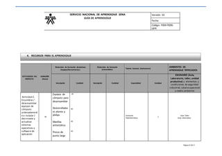 SERVICIO NACIONAL DE APRENDIZAJE SENA
GUÍA DE APRENDIZAJE
Versión: 02
Fecha:
Código: F004-P006-
GFPI
4. RECURSOS PARA EL APRENDIZAJE
ACTIVIDADES DEL
PROYECTO
DURACIÓN
(Horas)
Materiales de formación devolutivos:
(Equipos/Herramientas)
Materiales de formación
(consumibles)
Talento Humano (Instructores)
AMBIENTES DE
APRENDIZAJE TIPIFICADOS
Descripción Cantidad Descripción Cantidad Especialidad Cantidad
ESCENARIO (Aula,
Laboratorio, taller, unidad
productiva) y elementos y
condiciones de seguridad
industrial, salud ocupacional
y medio ambiente
Actividad 2.
Ensamblar /
desensamblar
equipos de
cómputo
ordenadament
e e instalar /
desinstalar y
actualizar
sistemas
operativos y
software de
aplicación
30
Equipos de
cómputo para
desensamblar
Destornillador
es planos y
philips
Manillas
antiestática
Pinzas de
punta larga
20
40
20
20
Instructor
Teleinformática
1
Aula Taller
Aula informática
Página 8 de 9
 