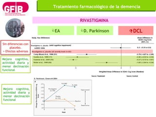 Tratamiento farmacológico de la demencia RIVASTIGMINA <ul><li>EA </li></ul> DCL Mejora cognitiva, actividad diaria y meno...