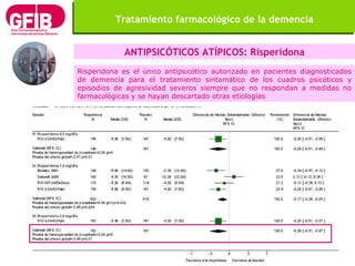 Tratamiento farmacológico de la demencia ANTIPSICÓTICOS ATÍPICOS: Risperidona Risperidona es el  ú nico antipsic ó tico au...