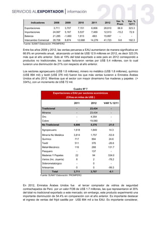 Indicadores 2008 2009 2010 2011 2012
Var. %
Prom
Var. %
12/11
Exportaciones 3,711 3,707 7,151 6,806 28,810 66.9 323.3
Importaciones 24,997 5,167 5,537 7,469 12,913 -15.2 72.9
Balanza 21,285 -1,460 1,613 -663 15,897 - -
Intercambio Comercial 28,708 8,874 12,688 14,276 41,723 9.8 192.3
Fuente: SUNAT Elaboración: PROMPERÚ
Entre los años 2008 y 2012, las ventas peruanas a EAU aumentaron de manera significativa en
66.9% en promedio anual, alcanzando un total de US$ 12.9 millones en 2012, es decir 323.3%
más que el año anterior. Solo el 19% del total exportado a este país en 2012 correspondió a
productos no tradicionales, los cuales facturaron ventas por US$ 5.4 millones, con lo cual
tuvieron una disminución de 21% con respecto al año anterior.
Los sectores agropecuario (US$ 1.8 millones), minero no metálico (US$ 1.8 millones), químico
(US$ 894 mil) y textil (US$ 376 mil) fueron los que más ventas tuvieron a Emiratos Árabes
Unidos el año 2012. Mientras que el sector con mayor dinamismo fue maderas y papeles (+
334%), con un incremento de US$ 72 mil.
Cuadro Nº 7
Exportaciones a EAU por sectores económicos
(Cifras en miles de US$ )
2011 2012 VAR % 12/11
Tradicional - 23,434 -
Mineros - 23,434 -
Oro - 4,354 -
Cobre - 19,080 -
No Tradicional 6,806 5,376 -21.0
Agropecuario 1,618 1,849 14.3
Minería No Metálica 3,814 1,757 -53.9
Químico 717 894 24.6
Textil 511 376 -26.6
Metal-Mecánico 116 268 131.7
Pesquero - 137 -
Maderas Y Papeles 22 94 334.0
Varios (Inc. Joyería) 8 2 -78.2
Siderometalúrgico - 0 -
Artesanías 0 0 -99.3
Total 3,711 3,707 -0.1
Fuente: SUNAT Elaboración: PROMPERÚ
En 2012, Emiratos Árabes Unidos fue el tercer comprador de vidrios de seguridad
contrachapados de Perú por un valor FOB de US$ 1.7 millones, las que representaron el 35%
del total no tradicional exportado a este mercado; sin embargo, este producto experimentó una
importante disminución de 54.4% en comparación con el año anterior. Es importante destacar
el ingreso de ventas del frijol castilla por US$ 894 mil a los EAU. Es importante considerar,
 