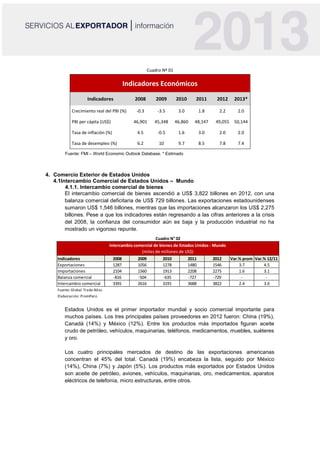Cuadro Nº 01
Indicadores Económicos
Indicadores 2008 2009 2010 2011 2012 2013*
Crecimiento real del PBI (%) -0.3 -3.5 3.0 1.8 2.2 2.0
PBI per cápita (US$) 46,901 45,348 46,860 48,147 49,055 50,144
Tasa de inflación (%) 4.5 -0.5 1.6 3.0 2.0 2.0
Tasa de desempleo (%) 6.2 10 9.7 8.5 7.8 7.4
Fuente: FMI – World Economic Outlook Database. * Estimado
4. Comercio Exterior de Estados Unidos
4.1Intercambio Comercial de Estados Unidos – Mundo
4.1.1. Intercambio comercial de bienes
El intercambio comercial de bienes ascendió a US$ 3,822 billones en 2012, con una
balanza comercial deficitaria de US$ 729 billones. Las exportaciones estadounidenses
sumaron US$ 1,546 billones, mientras que las importaciones alcanzaron los US$ 2,275
billones. Pese a que los indicadores están regresando a las cifras anteriores a la crisis
del 2008, la confianza del consumidor aún es baja y la producción industrial no ha
mostrado un vigoroso repunte.
Estados Unidos es el primer importador mundial y socio comercial importante para
muchos países. Los tres principales países proveedores en 2012 fueron: China (19%),
Canadá (14%) y México (12%). Entre los productos más importados figuran aceite
crudo de petróleo, vehículos, maquinarias, teléfonos, medicamentos, muebles, suéteres
y oro.
Los cuatro principales mercados de destino de las exportaciones americanas
concentran el 45% del total. Canadá (19%) encabeza la lista, seguido por México
(14%), China (7%) y Japón (5%). Los productos más exportados por Estados Unidos
son aceite de petróleo, aviones, vehículos, maquinarias, oro, medicamentos, aparatos
eléctricos de telefonía, micro estructuras, entre otros.
Indicadores 2008 2009 2010 2011 2012 Var.% prom Var.% 12/11
Exportaciones 1287 1056 1278 1480 1546 3.7 4.5
Importaciones 2104 1560 1913 2208 2275 1.6 3.1
Balanza comercial -816 -504 -635 -727 -729 - -
Intercambio comercial 3391 2616 3191 3688 3822 2.4 3.6
Fuente: Global Trade Atlas
Elaboración: PromPerú
Intercambio comercial de bienes de Estados Unidos - Mundo
(miles de millones de US$)
Cuadro N° 02
 