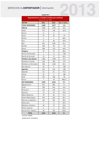 SECTOR 2011 2012 Var. % 12/11
TOTAL TRADICIONAL 3,684 3,477 -5.6
Mineros 1,943 1,746 -10.1
Cobre 372 138 -62.8
Hierro 0 4 --
Plata 97 61 -37
Plomo 2 4 66.8
Zinc 77 48 -38.3
Oro 857 1295 51.1
Estaño 330 86 -74
Resto 208 110 -46.9
Pesquero 23 37 58.4
Harina de Pescado 1 0 -100
Aceite de Pescado 23 37 63.9
Petróleo y Gas Natural 1,302 1,478 13.5
Petróleo en Crudo 326 294 -9.9
Petróleo en Derivados 936 1,184 26.4
Gas Natural 39 0 -100
Agrícolas 415 216 -100
Algodón 0.2 0.1 -72.2
Azúcar 43 0 -100
Café 372 186 -50
Resto 1 30 3901.3
NO TRADICIONAL 2,343 2,556 9.1
Agropecuario 837 896 7.1
Textil 740 642 -13.2
Pesquero 172 179 4.2
Químico 73 55 -25.4
Metal-Mecánico 70 82 17.1
Sidero-Metalúrgico 207 265 28.1
Minería no Metálica 155 201 30.3
Artesanías 1 0 -44.7
Maderas y Papeles 30 37 26.8
Pieles y Cueros 2 3 46.2
Varios (Incl. Joyería) 58 195 239.2
TOTAL 6,026 6,033 0.1
Elaboración: PromPerú
Exportaciones a Estados Unidos por sectores
(millones de US$)
Cuadro Nº 4
Fuente: SUNAT.
 