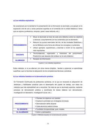 a) Los métodos expositivos


Se caracterizan por la claridad en la presentación de la información al alumnado y se apoyan en la
exposición oral de una o varias personas expertas en el contenido de la unidad didáctica o tema
que se expone (conferencia, simposio, panel, mesa redonda, etc.).


                             Situar al alumnado al inicio de cada acto didáctico sobre los objetivos
                             a alcanzar, conjuntamente con los contenidos que se abordarán.
                             Resumir los puntos esenciales del día, de las Unidades Didácticas y
PROCEDIMIENTO                de los Módulos como forma de reforzar los conceptos y contenidos.
                             Utilizar ejemplos, experiencias y redundar e incidir en los aspectos
                             más importantes
                             Técnico/ejecutor,    organizador   y   transmisor      del   conocimiento.
    DOCENTE
                             Predominio casi absoluto del profesor en el acto didáctico.
                             Receptor de Información.
  ALUMNADO
                                     Cuadro 2: Los métodos expositivos


Estos métodos, si no se alternan con otros menos dirigidos, tienden a potenciar un aprendizaje
superficial, que no favorece la adquisición de de competencias técnicas o prácticas.


b) Los métodos basados en la demostración práctica


En Formación Continuada de profesiones sanitarias, en la que es necesaria la adquisición de
destrezas y habilidades prácticas para el desempeño del puesto de trabajo, son éstos los
métodos que más aplicabilidad van a encontrar. Se trata de que el alumnado aprenda, mediante
procesos de demostración práctica y coordinada de tareas (talleres con demostración,
investigación en laboratorio, investigación social, etc.)


                                  Plantear los objetivos con claridad
                                  Explicar la actividad con el desglose de tareas
  PROCEDIMIENTO                   Demostración del/la docente
                                  Cada alumno/a realiza la tarea
     EL DOCENTE                   Facilitador de aprendizaje, guía, modelo.
    EL ALUMNADO                   Activo y participativo.
                           Cuadro 3: Métodos basados en la demostración práctica




                                                   5
 