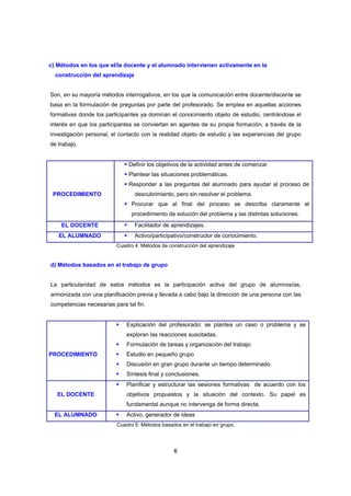 c) Métodos en los que el/la docente y el alumnado intervienen activamente en la
  construcción del aprendizaje


Son, en su mayoría métodos interrogativos, en los que la comunicación entre docente/discente se
basa en la formulación de preguntas por parte del profesorado. Se emplea en aquellas acciones
formativas donde los participantes ya dominan el conocimiento objeto de estudio, centrándose el
interés en que los participantes se conviertan en agentes de su propia formación, a través de la
investigación personal, el contacto con la realidad objeto de estudio y las experiencias del grupo
de trabajo.


                              Definir los objetivos de la actividad antes de comenzar.
                              Plantear las situaciones problemáticas.
                              Responder a las preguntas del alumnado para ayudar al proceso de
 PROCEDIMIENTO                   descubrimiento, pero sin resolver el problema.
                                Procurar que al final del proceso se describa claramente el
                                procedimiento de solución del problema y las distintas soluciones.
    EL DOCENTE                   Facilitador de aprendizajes.
   EL ALUMNADO                   Activo/participativo/constructor de conocimiento.
                         Cuadro 4: Métodos de construcción del aprendizaje


d) Métodos basados en el trabajo de grupo


La particularidad de estos métodos es la participación activa del grupo de alumnos/as,
armonizada con una planificación previa y llevada a cabo bajo la dirección de una persona con las
competencias necesarias para tal fin.


                              Explicación del profesorado: se plantea un caso o problema y se
                              exploran las reacciones suscitadas.
                              Formulación de tareas y organización del trabajo
PROCEDIMIENTO                 Estudio en pequeño grupo
                              Discusión en gran grupo durante un tiempo determinado.
                              Síntesis final y conclusiones.
                              Planificar y estructurar las sesiones formativas de acuerdo con los
   EL DOCENTE                 objetivos propuestos y la situación del contexto. Su papel es
                              fundamental aunque no intervenga de forma directa.
  EL ALUMNADO                 Activo, generador de ideas
                          Cuadro 5: Métodos basados en el trabajo en grupo.




                                                 6
 