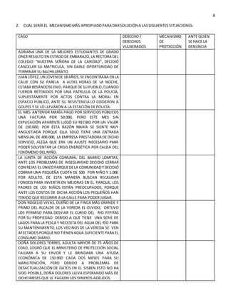 8
2. CUAL SERÍA EL MECANISMOMÁS APROPIADOPARA DARSOLUCIÓN A LASSIGUIENTES SITUACIONES:
CASO DERECHO /
DERECHOS
VULNERADOS
MECANISMO
DE
PROTECCIÓN
ANTE QUIEN
SE HACE LA
DENUNCIA
ADRIANA UNA DE LA MEJORES ESTUDIANTES DE GRADO
ONCERESULTO EN ESTADODE EMBARAZO,LA RECTORA DEL
COLEGIO “NUESTRA SEÑORA DE LA CARIDAD”, DECIDIÓ
CANCELAR SU MATRICULA, SIN DARLE OPORTUNIDAD DE
TERMINAR SU BACHILLERATO.
JUAN LÓPEZ,UN JOVEN DE 18 AÑOS,SEENCONTRABA EN LA
CALLE CON SU PAREJA A ALTAS HORAS DE LA NOCHE,
ESTABA BESÁNDOSEEN EL PARQUEDE SU PUEBLO,CUANDO
FUERON RETENIDOS POR UNA PATRULLA DE LA POLICÍA,
SUPUESTAMENTE POR ACTOS CONTRA LA MORAL EN
ESPACIO PÚBLICO, ANTE SU RESISTENCIA LO COGIERON A
GOLPES Y SE LO LLEVARON A LA ESTACIÓN DE POLICÍA.
EL MES ANTERIOR MARÍA PAGO POR SERVICIOS PÚBLICOS
UNA FACTURA POR 50.000, PERO ESTE MES SIN
EXPLICACIÓN APARENTE LLEGÓ SU RECIBO POR UN VALOR
DE 150.000, POR ESTA RAZÓN MARÍA SE SIENTE MUY
ANGUSTIADA PORQUE ELLA SOLO TIENE UNA ENTRADA
MENSUAL DE 400.000, LA EMPRESA PRESTADORA DE DICHO
SERVICIO, ALEGA QUE ERA UN AJUSTE NECESARIO PARA
PODER SOLVENTAR LA CRISIS ENERGÉTICA POR CAUSA DEL
FENÓMENO DEL NIÑO.
LA JUNTA DE ACCIÓN COMUNAL DEL BARRIO LOMITAS,
ANTE LOS PROBLEMAS DE INSEGURIDAD DECIDIÓ CERRAR
CON REJAS EL ÚNICOPARQUEDELA COMUNIDADYDECIDIÓ
COBRAR UNA PEQUEÑA CUOTA DE 500 POR NIÑO Y 1.000
POR ADULTO, DE ESTA MANERA BUSCAN RECAUDAR
FONDOS PARA INVERTIR EN MEJORAS EN EL PARQUE, LOS
PADRES DE LOS NIÑOS ESTÁN PREOCUPADOS, PORQUE
ANTE LOS COSTOS DE DICHA ACCIÓN LOS PEQUEÑOS HAN
TENIDO QUE RECURRIR A LA CALLE PARA PODER JUGAR.
DON ROGELIO VIVAS, DUEÑO DE LA FINCA MÁS GRANDE Y
PRIMO DEL ALCALDE DE LA VEREDA EL OLVIDO, OBTUVO
LOS PERMISO PARA DESVIAR EL CURSO DEL RIO PEPITAS
POR SU PROPIEDAD DEBIDO A QUE TIENE UNA SERIE DE
LAGOS PARA LA PESCA Y NECESITA DEL AGUA DEL RÍO PARA
SU MANTENIMIENTO, LOS VECINOS DE LA VEREDA SE VEN
AFECTADOSPORQUENO TIENEN AGUA SUFICIENTEPARA EL
CONSUMO DIARIO.
DOÑA DOLORES TORRES, ADULTA MAYOR DE 75 AÑOS DE
EDAD, LOGRÓ QUE EL MINISTERIO DE PROTECCIÓN SOCIAL
FALLARA A SU FAVOR Y LE BRINDARA UNA AYUDA
ECONÓMICA DE 150.000 CADA DOS MESES PARA SU
MANUTENCIÓN, PERO DEBIDO A PROBLEMAS DE
DESACTUALIZACIÓN DE DATOS EN EL SISBEN ESTO NO HA
SIDO POSIBLE, DOÑA DOLORES LLEVA ESPERANDO MÁS DE
OCHO MESES QUE LE PAGUEN LOS DINEROS ADEUDOS.
 