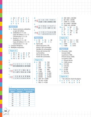 e. 28 f. 27 g. 9 h. 1
i. 9 j. 6 k. 8 l. 6
m. 7 n. 7 ñ. 4 o. 8
p. 7 q. 3
Página 32
4. a. Autos,camiones,soldaditos
y cajas de bolitas.
b. Soldaditos:4 / 5 / 20
Cajas de bolitas:3 / 5 / 15
Camioncitos:5 / 5 / 25
c. Autitos:3 • 2 = 6
Soldaditos:4 • 5 = 20
Cajas de bolitas:3 • 5 = 15
Camioncitos:5 • 5 = 25
5. Compró 48 lápices.
6. Múltiples respuestas.
Página 33
6. a. 20 b. 14 c. 24 d. 36
e. 18 f. 40 g. 35 h. 9
i. 25 j. 48 k. 63 l. 12
m. 18 n. 32 ñ. 70
7.
a.
• 6
9 2 8 4 5 1 7 3 10
54 12 48 24 30 6 42 18 60
b.
• 3
3 4 9 7 5 10 2 8 6
9 12 27 21 15 30 6 24 18
c.
• 9
1 3 5 8 2 4 9 10 6
9 27 45 72 18 36 81 90 54
d.
• 5
8 5 3 2 9 7 10 4 6
40 25 15 10 45 35 50 20 30
e.
• 3
9 1 4 6 3 8 5 7 2
27 3 12 18 9 24 15 21 6
f.
• 7
3 1 4 8 7 5 6 2 10
21 7 28 56 49 35 42 14 70
Página 34
7. a. 42 b. 16 c. 80
d. 54 e. 45 f. 6
8. Harina:80.
Claras de huevo:120.
Azúcar:160 cucharadas.
Vainilla:20 cucharaditas.
Polvos de hornear:60
cucharaditas.
Yemas de huevo:80.
Aceite:60 cucharadas.
Página 35
8. a. 100 b. 160
c. 270 d. 420
e. 250 f. 540
g. 500 h. 1400
i. 2400 j. 900
k. 7200 l. 3000
m. 30000 n. 21000
ñ. 28000 o. 27000
p. 40000 q. 24000
9. a. 200 • 30 = 6000
b. 70 • 60 = 4200
c. 900 • 5 = 4500
d. 300 • 800 = 240000
e. 60 • 400 = 24000
f. 3000 • 9 = 27000
g. 50 • 6000 = 300000
h. 2000 • 40 = 80000
10. a. 8 b. 60 c. 70
d. 30 e. 9 f. 900
g. 5 h. 700 i. 60
j. 4 k. 70 l. 40
m. 70 n. 50
Página 36
11. a. 552 b. 312 c. 259
d. 387 e. 222 f. 178
12. a. 3486 b. 2372
c. 7688 d. 3035
Página 37
9. El monito:1600.
Central:4000.
La pintora:2400.
El buen lector:4800.
La sureña:3200.
a. El buen lector.
b. 2400 resmas.
10. a. $14240.
b. $18250.
c. $7820.
11. a. $3500.
b. $6150.
c. $15510.
Página 38
1. * Ver solución al pie de página.
2. a. 5 b. 9 c. 4 d. 3
e. 6 f. 10 g. 9 h. 8
50
Número de
objetos
Número de
personas
Númerodeobjetos
por persona
24 6 4
72 8 9
45 5 9
28 7 4
18 2 9
81 9 9
49 7 7
1. *
4º CUADERNILLO 2.indd 50 29/11/11 09:02:57
 
