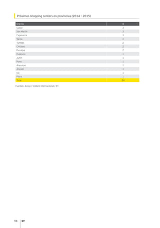 98
Próximos shopping centers en provincias (2014 – 2015)
Distrito #
Cusco 3
San Martín 3
Cajamarca 3
Tacna 2
Tumbes 2
Chiclayo 2
Pucallpa 2
Huánuco 1
Junín 1
Puno 1
Arequipa 1
Áncash 1
Ica 1
Piura 1
Total 24
Fuentes: Accep / Colliers Internacional / EY
 