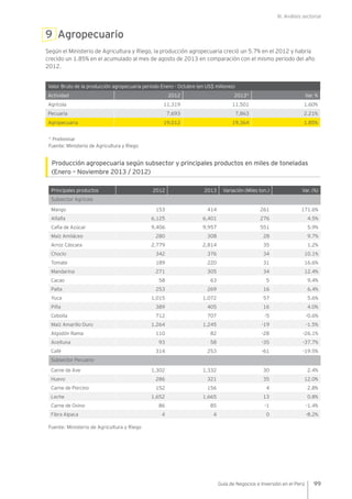 III. Análisis sectorial
99Guía de Negocios e Inversión en el Perú
9 Agropecuario
Según el Ministerio de Agricultura y Riego, la producción agropecuaria creció un 5.7% en el 2012 y habría
crecido un 1.85% en el acumulado al mes de agosto de 2013 en comparación con el mismo periodo del año
2012.
Valor Bruto de la producción agropecuaria periodo Enero - Octubre (en US$ millones)
Actividad 2012 2013* Var. %
Agrícola 11,319 11,501 1.60%
Pecuaria 7,693 7,863 2.21%
Agropecuaria 19,012 19,364 1.85%
* Preliminar
Fuente: Ministerio de Agricultura y Riego
Producción agropecuaria según subsector y principales productos en miles de toneladas
(Enero – Noviembre 2013 / 2012)
Principales productos 2012 2013 Variación (Miles ton.) Var. (%)
Subsector Agrícola
Mango 153 414 261 171.6%
Alfalfa 6,125 6,401 276 4.5%
Caña de Azúcar 9,406 9,957 551 5.9%
Maíz Amiláceo 280 308 28 9.7%
Arroz Cáscara 2,779 2,814 35 1.2%
Choclo 342 376 34 10.1%
Tomate 189 220 31 16.6%
Mandarina 271 305 34 12.4%
Cacao 58 63 5 9.4%
Palta 253 269 16 6.4%
Yuca 1,015 1,072 57 5.6%
Piña 389 405 16 4.0%
Cebolla 712 707 -5 -0.6%
Maíz Amarillo Duro 1,264 1,245 -19 -1.5%
Algodón Rama 110 82 -28 -26.1%
Aceituna 93 58 -35 -37.7%
Café 314 253 -61 -19.5%
Subsector Pecuario
Carne de Ave 1,302 1,332 30 2.4%
Huevo 286 321 35 12.0%
Carne de Porcino 152 156 4 2.8%
Leche 1,652 1,665 13 0.8%
Carne de Ovino 86 85 -1 -1.4%
Fibra Alpaca 4 4 0 -8.2%
Fuente: Ministerio de Agricultura y Riego
 