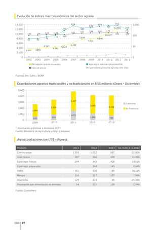 100
Evolución de índices macroeconómicos del sector agrario
Fuentes: INEI / BVL / BCRP
Exportaciones agrarias tradicionales y no tradicionales en US$ millones (Enero – Diciembre)
* Información preliminar a diciembre 2013
Fuente: Ministerio de Agricultura y Riego / Aduanas
Agroexportaciones (en US$ millones)
Producto 2011 2012 2013 Var. % 2013 vs. 2012
Café sin tostar 1,593 1,022 687 -32.80%
Uvas frescas 287 366 428 16.98%
Espárragos frescos 294 343 408 19.06%
Espárragos preparados - 144 145 0.64%
Paltas 161 136 185 36.12%
Mangos 116 117 127 7.96%
Alcachofas 129 114 85 -25.58%
Preparación para alimentación de animales 94 112 109 -2.94%
Fuente: ComexPerú
2,000
1,000
100
10
0 1
4,000
6,000
8,000
10,000
14,000
12,000
2002 2003 2004 2005 2006 2007 2008 2009 2010 2011 2012 2013
111 114 122
60 60
72
3,601 3,872
4,163
4,591
5,224
6,182
7,639
7,913
8,846
10,427
113 129
141 152 158 158 174
177
293
816
537
539
694
925
912
510
n.d.
181
11,955
124
PBI (valores a precios corrientes)
Índice de precios
Agricultura: índice de cotizaciones BVL
Exportaciones productos agricolas (mill. US$)
0
1,000
2,000
3,000
5,000
4,000
636 974
2013*2009 2010 2011 2012
No Tradicional
Tradicional
1,092 769
1,995
3,107
3,085
3,353
1,671
2,425
 