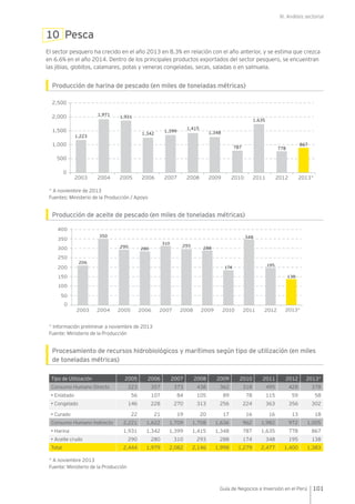 III. Análisis sectorial
101Guía de Negocios e Inversión en el Perú
10 Pesca
El sector pesquero ha crecido en el año 2013 en 8.3% en relación con el año anterior, y se estima que crezca
en 6.6% en el año 2014. Dentro de los principales productos exportados del sector pesquero, se encuentran
las jibias, globitos, calamares, potas y veneras congeladas, secas, saladas o en salmuela.
Producción de harina de pescado (en miles de toneladas métricas)
* A noviembre de 2013
Fuentes: Ministerio de la Producción / Apoyo
Producción de aceite de pescado (en miles de toneladas métricas)
* Información preliminar a noviembre de 2013
Fuente: Ministerio de la Producción
Procesamiento de recursos hidrobiológicos y marítimos según tipo de utilización (en miles
de toneladas métricas)
Tipo de Utilización 2005 2006 2007 2008 2009 2010 2011 2012 2013*
Consumo Humano Directo 223 357 373 438 362 318 495 428 378
• Enlatado 56 107 84 105 89 78 115 59 58
• Congelado 146 228 270 313 256 224 363 356 302
• Curado 22 21 19 20 17 16 16 13 18
Consumo Humano Indirecto 2,221 1,622 1,709 1,708 1,636 962 1,982 972 1,005
• Harina 1,931 1,342 1,399 1,415 1,348 787 1,635 778 867
• Aceite crudo 290 280 310 293 288 174 348 195 138
Total 2,444 1,979 2,082 2,146 1,998 1,279 2,477 1,400 1,383
* A noviembre 2013
Fuente: Ministerio de la Producción
0
500
1,000
20072006200520042003 2008 2009 2010 2011
1,500
2,000
2,500
1,223
1,971 1,931
1,342
1,399
1,415
1,348
787
1,635
2012
778
2013*
867
0
100
50
150
200
250
300
350
400
206
2003
350
2004
290
2005
280
2006
310
2007
293
2008
288
174
348
195
2009 2010 2011 2012 2013*
138
 
