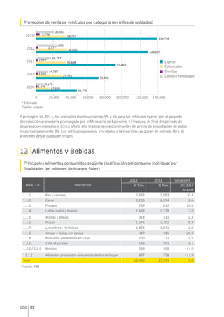 106
Proyección de venta de vehículos por categoría (en miles de unidades)
* Estimado
Fuente: Araper
A principios de 2011, los aranceles disminuyeron de 9% a 6% para los vehículos ligeros con el paquete
de reducción arancelaria promulgado por el Ministerio de Economía y Finanzas. Al final del período de
desgravación arancelaria (cinco años), ello implicaría una disminución del precio de importación de autos
en aproximadamente 8%. Los vehículos pesados, vinculados a la inversión, ya gozan de entrada libre de
aranceles desde cualquier origen.
13 Alimentos y Bebidas
Principales alimentos consumidos según la clasificación del consumo individual por
finalidades (en millones de Nuevos Soles)
Nivel CCIF Descripción
2012 2013 Variación %
III Trim. III Trim. 2013-III /
2012-III
1.1.1 Pan y cereales 2,593 2,583 -0.4
1.1.2 Carne 2,205 2,394 8.6
1.1.3 Pescado 739 817 10.6
1.1.4 Leche, queso y huevos 1,669 1,719 3.0
1.1.5 Aceites y grasas 318 311 -2.4
1.1.6 Frutas 1,276 1,201 -5.9
1.1.7 Legumbres - Hortalizas 1,825 1,871 2.5
1.1.8 Azúcar y dulces con azúcar 487 385 -20.9
1.1.9 Productos alimenticios en n.e.p. 700 732 4.5
1.2.1 Café, té y cacao 186 201 8.1
1.2.2 / 2.1.0 Bebidas 358 308 -14.0
11.1.1 Alimentos preparados consumidos dentro del hogar 837 738 -11.9
Total 13,450 13,559 0.8
Fuente: INEI
0 20,000 40,000 60,000 80,000 100,000
2009
2010
2011
2012
21,055
18,757
2,577
35,648
93,064
14,787
2,204
29,951
73,858
9,170
1,448
17,539
48,775
Camión / remolcador
Omnibus
Comerciales
Ligeros
2013*
21,063
120,000 140,000
139,758
38,724
2,756
128,295
38,834
2,577
 