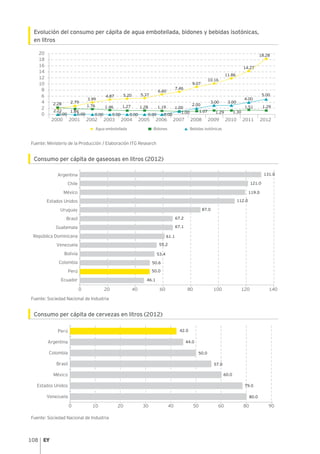 108
Evolución del consumo per cápita de agua embotellada, bidones y bebidas isotónicas,
en litros
Fuente: Ministerio de la Producción / Elaboración ITG Research
Consumo per cápita de gaseosas en litros (2012)
Fuente: Sociedad Nacional de Industria
Consumo per cápita de cervezas en litros (2012)
Fuente: Sociedad Nacional de Industria
0 20 40 60 80 100 120 140
Uruguay
Estados Unidos
México
Chile
Argentina
Bolivia
Colombia
Perú
Ecuador
Venezuela
República Dominicana
Guatemala
Brasil
87.0
67.2
67.1
61.1
55.2
53.4
50.6
50.0
46.1
112.0
119.0
121.0
131.0
0 10 20 30 40 50 60 80 90
Venezuela
Estados Unidos
México
Brasil
Colombia
Argentina
Perú
80.0
79.0
57.0
60.0
50.0
44.0
42.0
2.22
2.79
3.99
4.87 5.20 5.37
6.60
7.46
9.07
10.16
11.86
14.27
18.28
2.28
1.84
1.76 1.46 1.27 1.28 1.19 1.00
1.07 1.29 1.30
1.51 1.29
0.00 0.00 0.00 0.00 0.00 0.00 0.00
1.00
2.00
3.00 3.00
4.00
5.00
0
2
4
6
8
10
12
14
16
18
20
2000 2001 2002 2003 2004 2005 2006 2007 2008 2009 2010 2011 2012
Agua embotellada Bidones Bebidas isotónicas
 