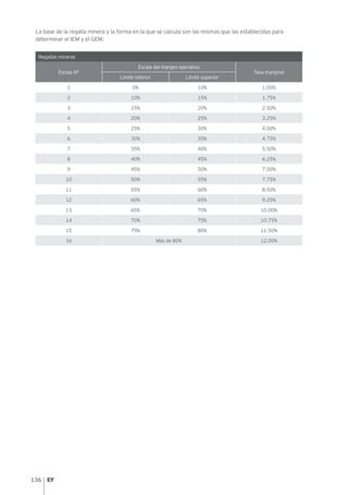 136
La base de la regalía minera y la forma en la que se calcula son las mismas que las establecidas para
determinar el IEM y el GEM:
Regalías mineras
Escala N°
Escala del margen operativo
Tasa marginal
Límite inferior Límite superior
1 0% 10% 1.00%
2 10% 15% 1.75%
3 15% 20% 2.50%
4 20% 25% 3.25%
5 25% 30% 4.00%
6 30% 35% 4.75%
7 35% 40% 5.50%
8 40% 45% 6.25%
9 45% 50% 7.00%
10 50% 55% 7.75%
11 55% 60% 8.50%
12 60% 65% 9.25%
13 65% 70% 10.00%
14 70% 75% 10.75%
15 75% 80% 11.50%
16 Más de 80% 12.00%
 