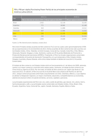 I. Datos generales
17Guía de Negocios e Inversión en el Perú
PBI y PBI per cápita (Purchasing Power Parity) de las principales economías de
América Latina (2013)
País
2013 (1) 2018 (1)
PBI en US$ miles de millones (PPP) PBI per cápita en US$ (PPP) PBI per cápita en US$ (PPP)
Brasil 2,422 12,118 15,105
Argentina 771 18,582 22,188
Colombia 523 11,088 14,312
Venezuela 407 13,586 15,526
Perú 345 11,149 15,085
Chile 335 19,105 25,220
México 1,845 15,608 19,495
Fuente: (1) FMI, World Economic Database, octubre 2013
Perú tiene firmados sendos acuerdos de libre comercio (TLC) con los cuales cubre aproximadamente el 95%
de sus exportaciones al 31 de diciembre de 2013. Dichos acuerdos de libre comercio han sido suscritos con
los Estados Unidos, China, Tailandia, la Unión Europea, Corea del Sur, Canadá, Costa Rica, Chile, México,
Venezuela, Panamá, Singapur y Cuba. Asimismo, cuenta con 29 Acuerdos Bilaterales de Promoción y
Protección Recíproca de Inversiones (APPRI’s). Finalmente, el Perú ha iniciado negociaciones comerciales
correspondientes al Acuerdo de Asociación Transpacífico, el cual comprende a Chile, Estados Unidos,
Singapur, Australia y Nueva Zelanda, entre otros (véase también el detalle de la sección II.2 Acuerdos
Comerciales).
El tratado de libre comercio con Estados Unidos entró en funcionamiento el 1 de febrero de 2009, abriendo
camino a un mayor comercio e inversión entre ambos países. Asimismo, el tratado de libre comercio con
China inició su vigencia el 2010. Por otro lado, el tratado de libre comercio con Japón rige desde el 1 de
marzo de 2012. En adición, el Perú ha suscrito el Acuerdo Marco de la Alianza del Pacífico en abril de
2011, bloque comercial que está conformado conjuntamente con Chile, Colombia y México, y cuyo objetivo
es alentar la integración regional y un mayor crecimiento, desarrollo y competitividad de sus economías,
además de alcanzar la libre circulación de bienes, servicios, capitales y personas.
Las principales exportaciones del Perú son: oro, cobre, aceite de petróleo, gas natural, zinc, plomo, hierro,
harina de pescado y café, y sus principales socios comerciales son Estados Unidos, China, Brasil, Chile,
Ecuador, Argentina, Suiza, Corea del Sur, Japón, Canadá, Alemania, España, México e Italia.
 